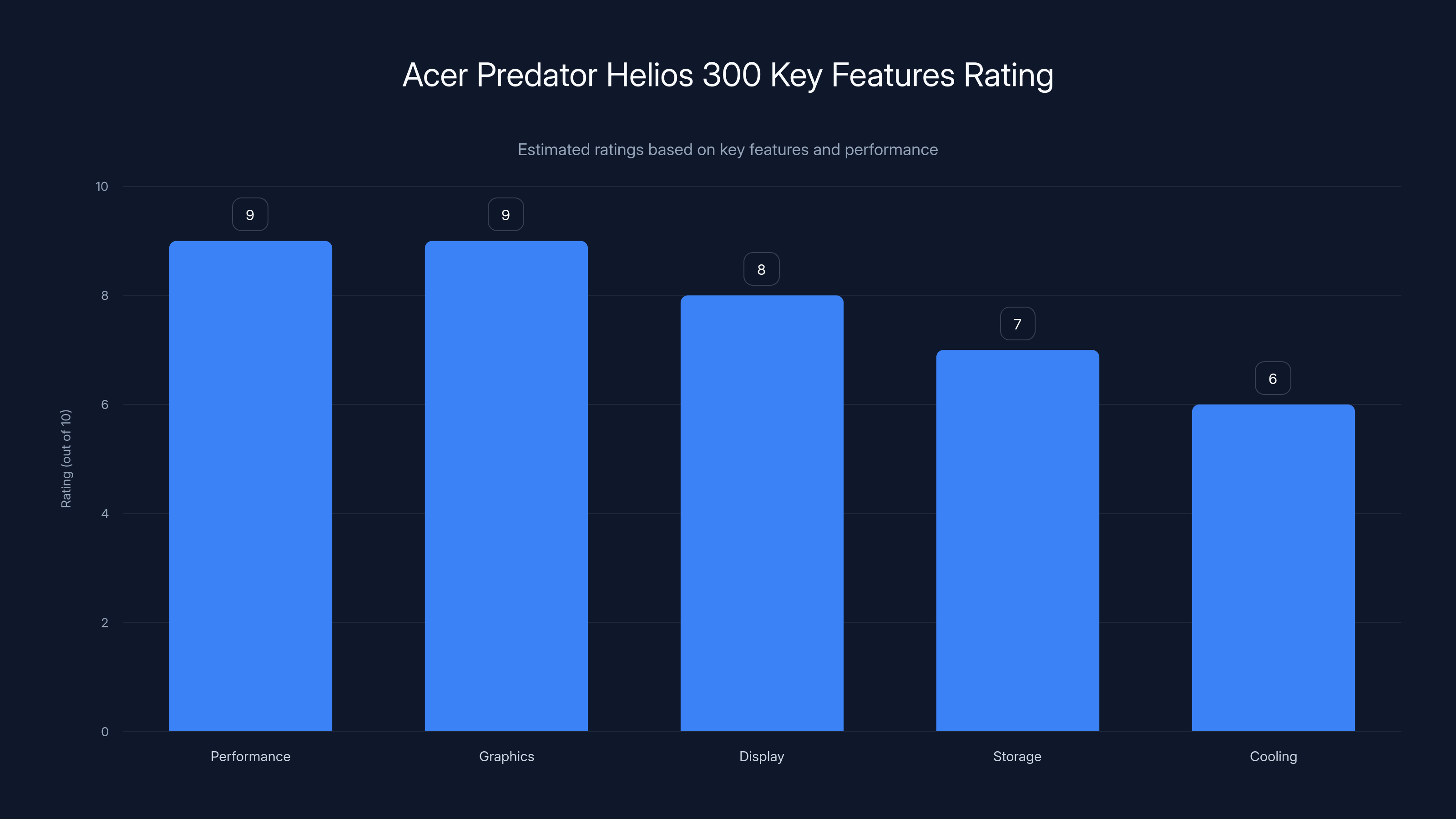 Acer Predator Helios 300 Key Features Rating