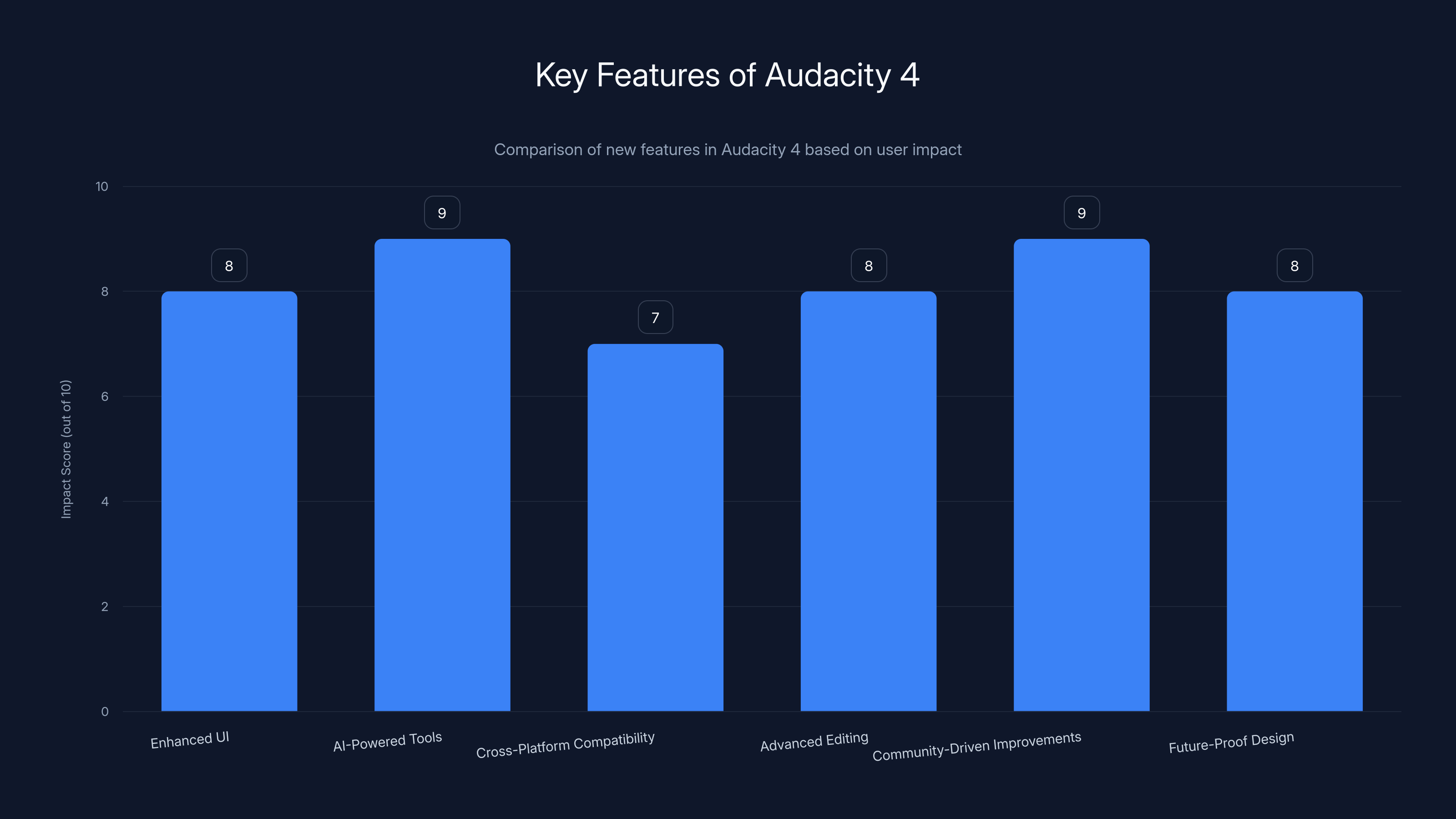 Key Features of Audacity 4