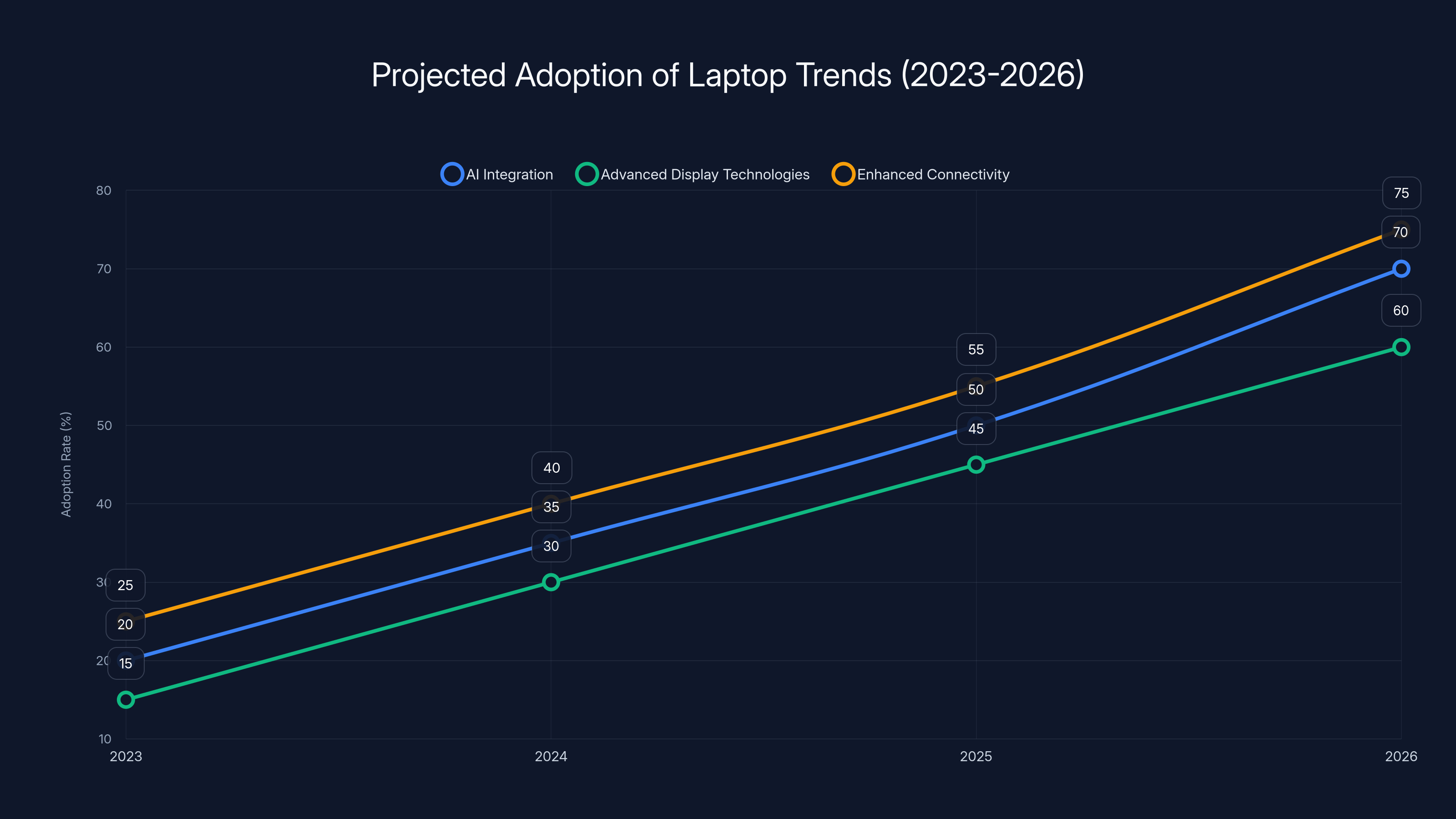 Projected Adoption of Laptop Trends (2023-2026)
