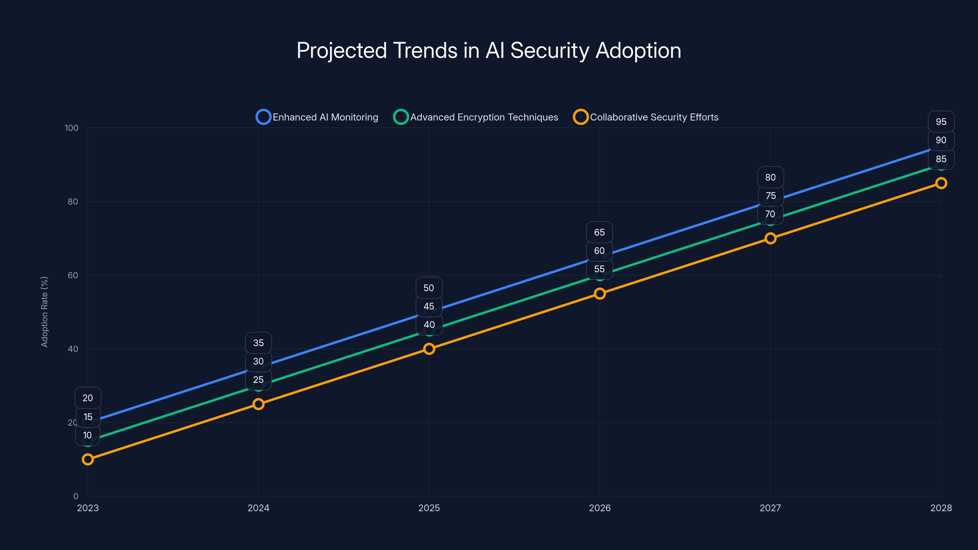 Projected Trends in AI Security Adoption