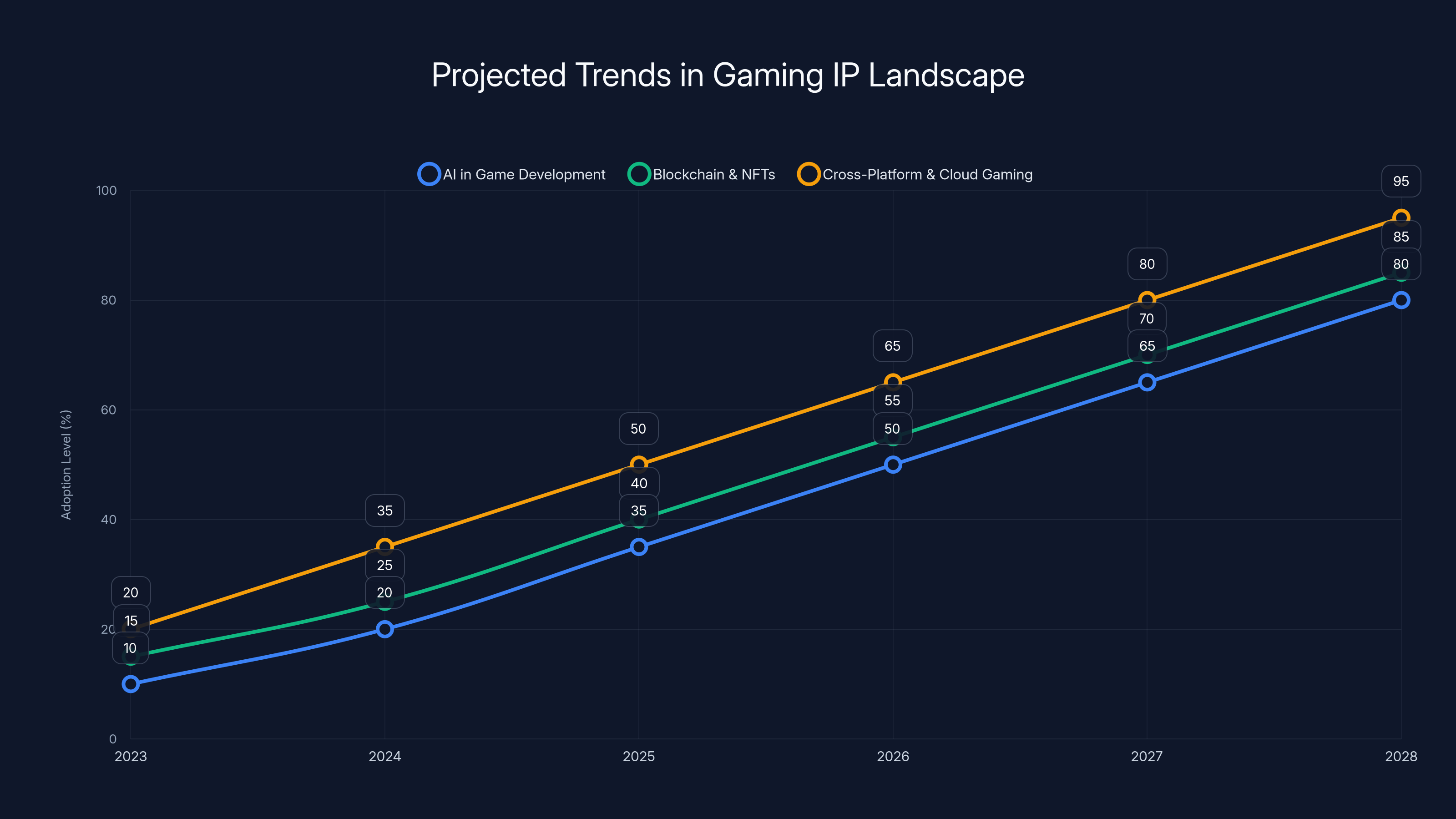 Projected Trends in Gaming IP Landscape