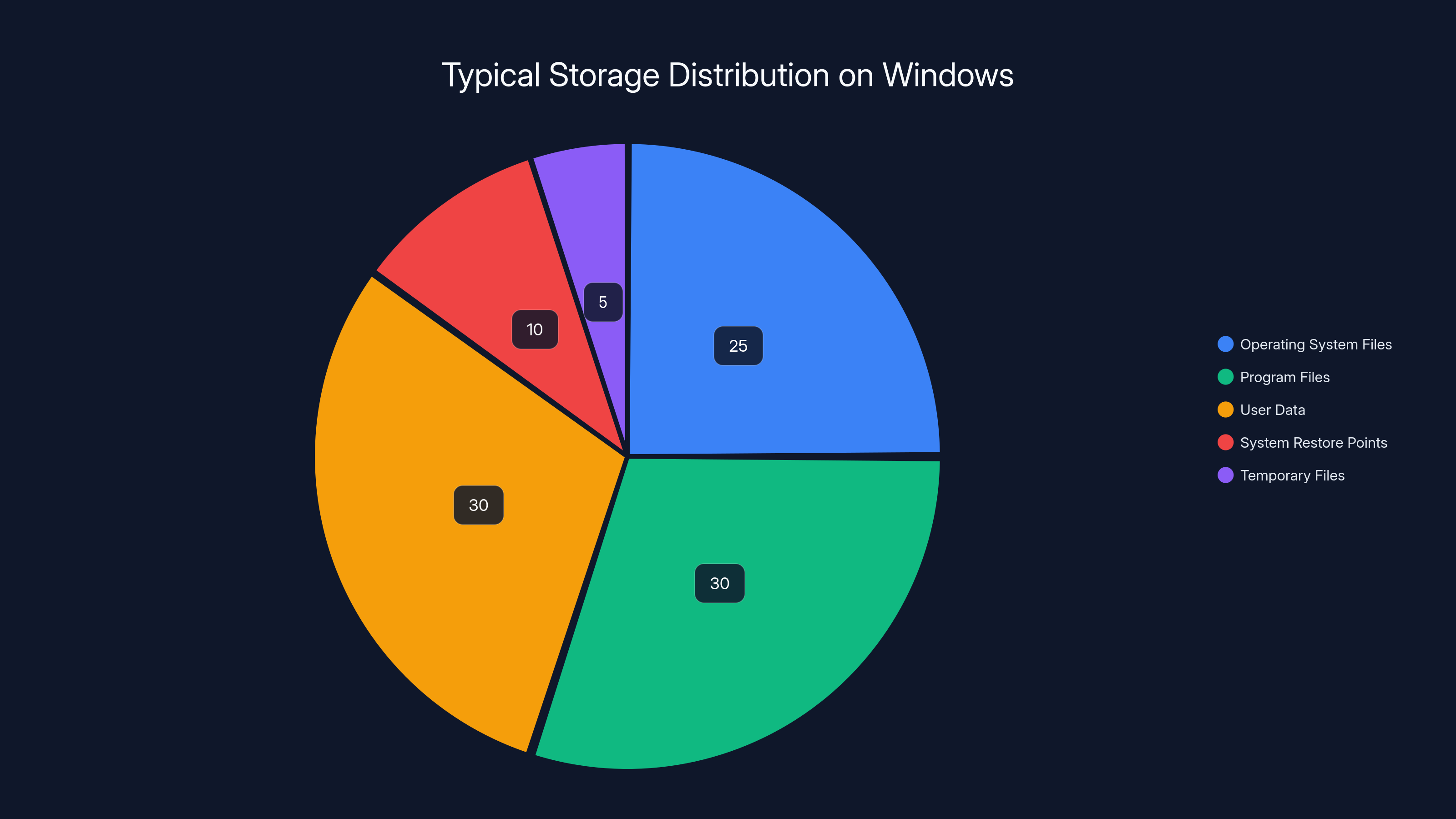 Typical Storage Distribution on Windows