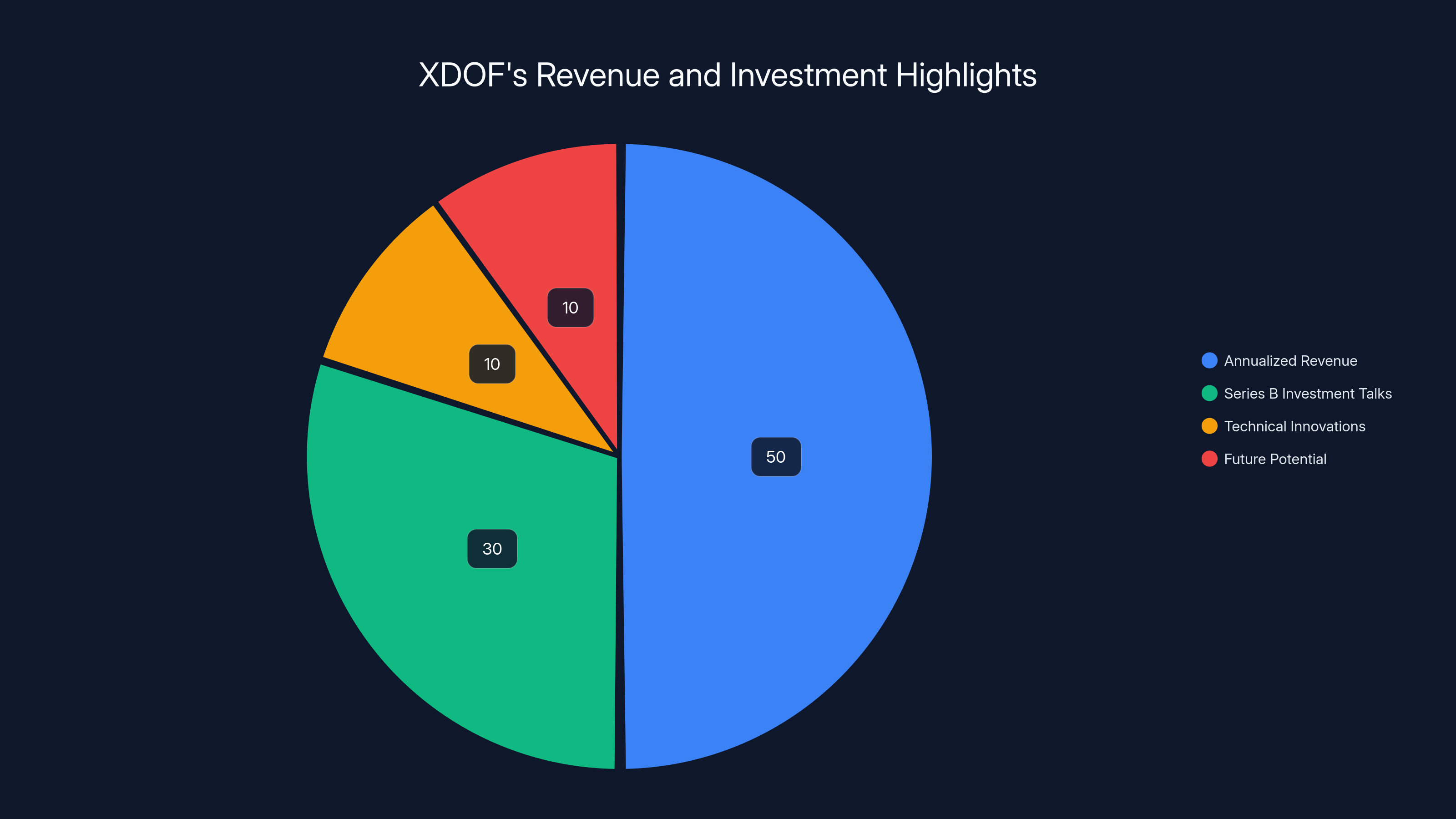 XDOF's Revenue and Investment Highlights