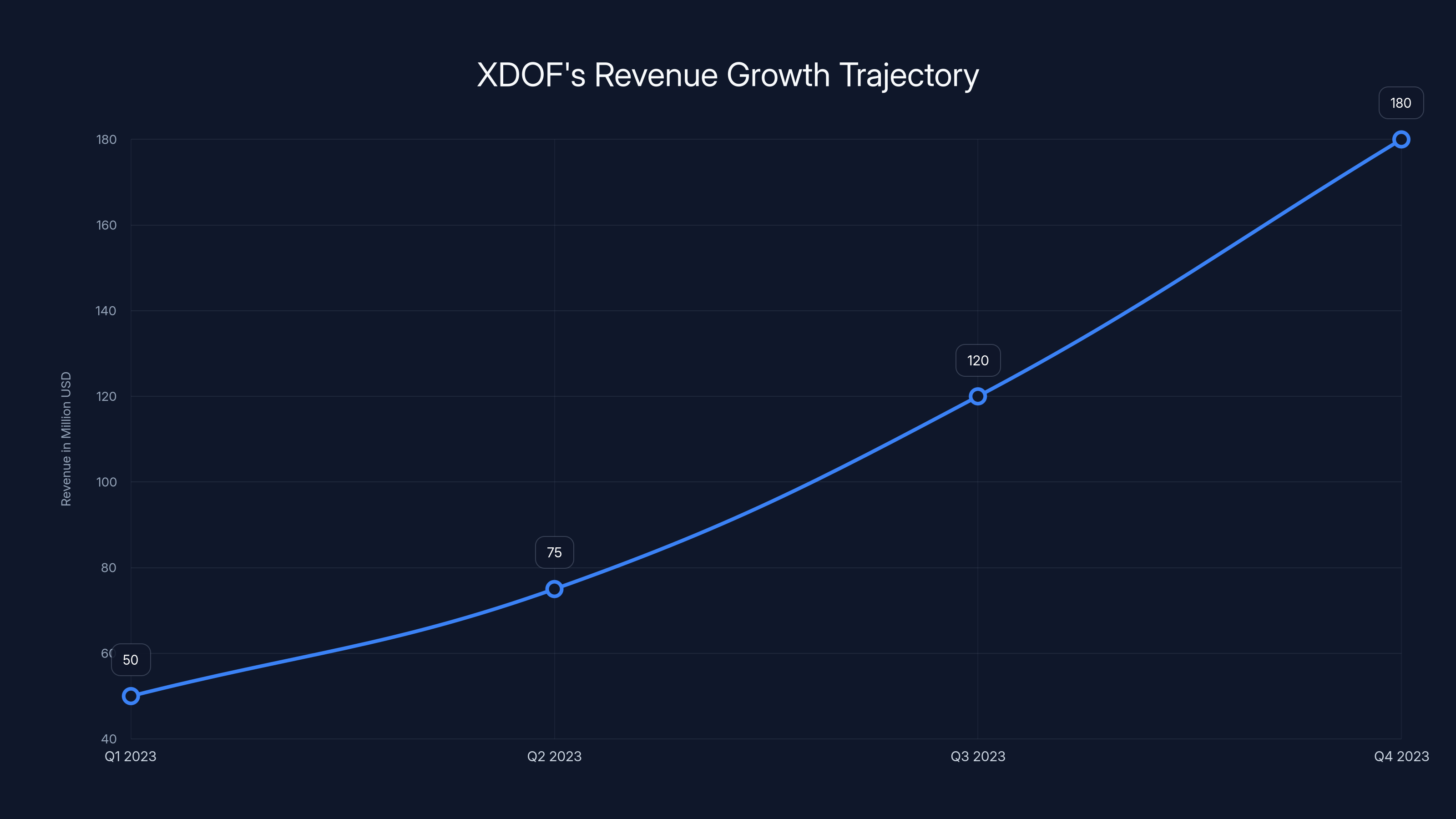 XDOF's Revenue Growth Trajectory