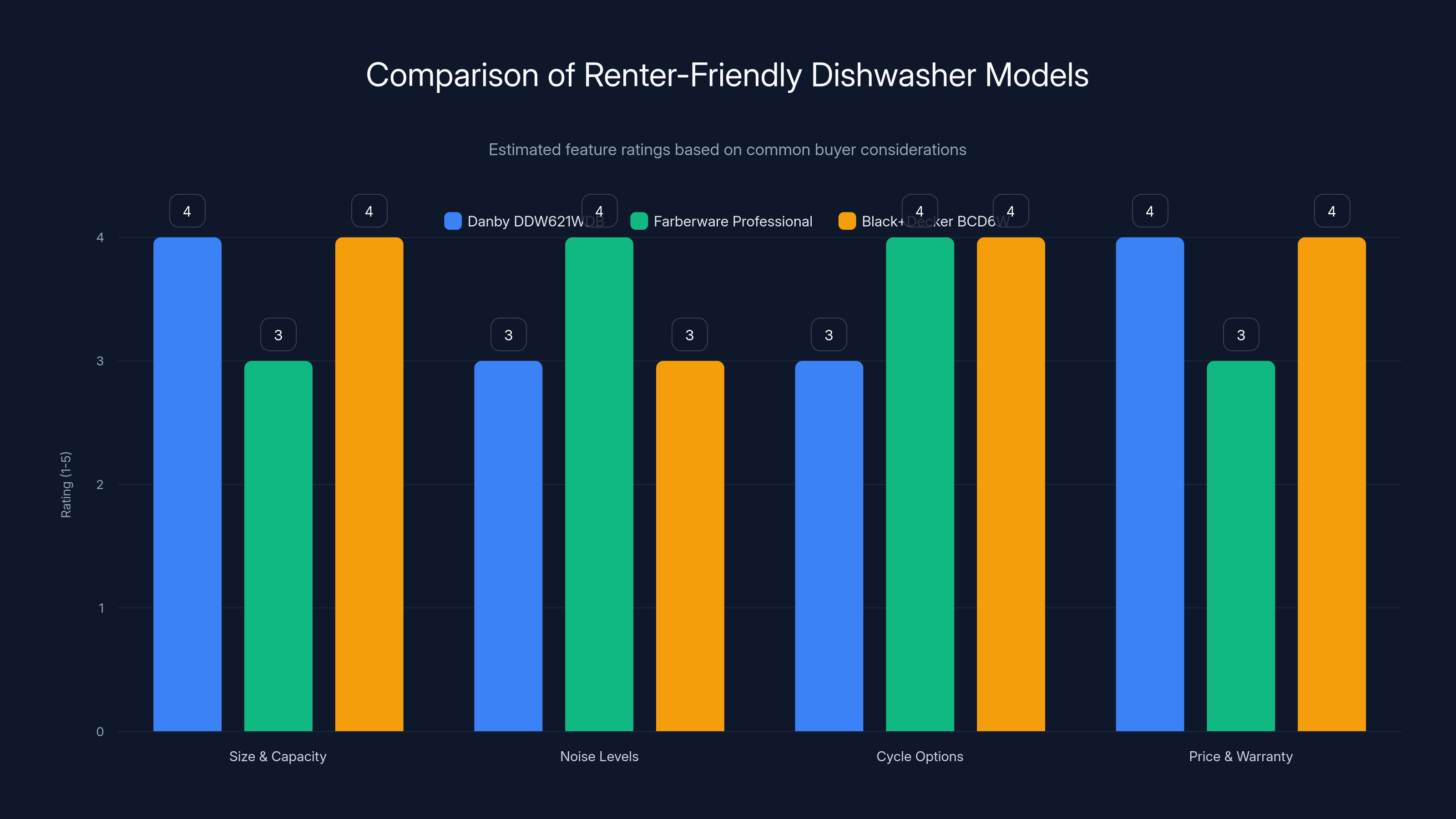 Comparison of Renter-Friendly Dishwasher Models
