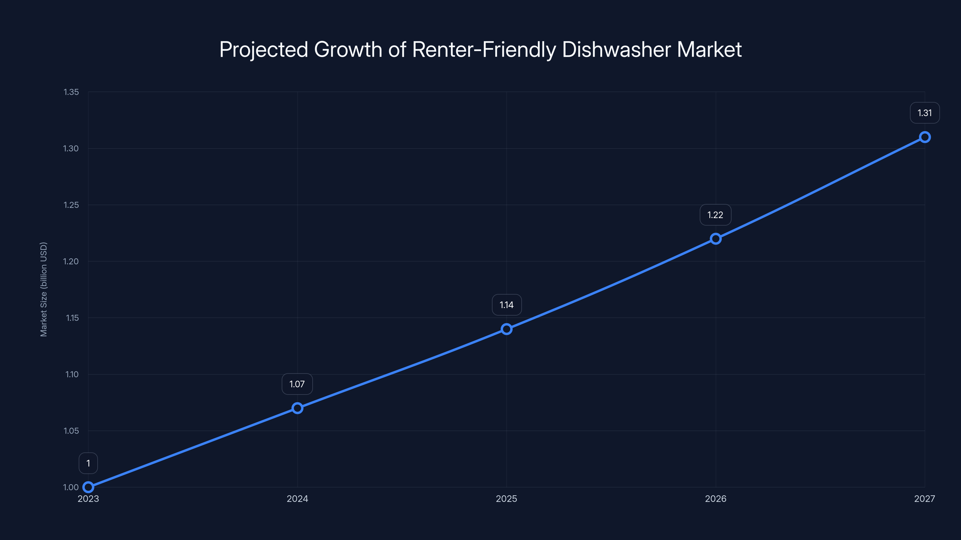 Projected Growth of Renter-Friendly Dishwasher Market