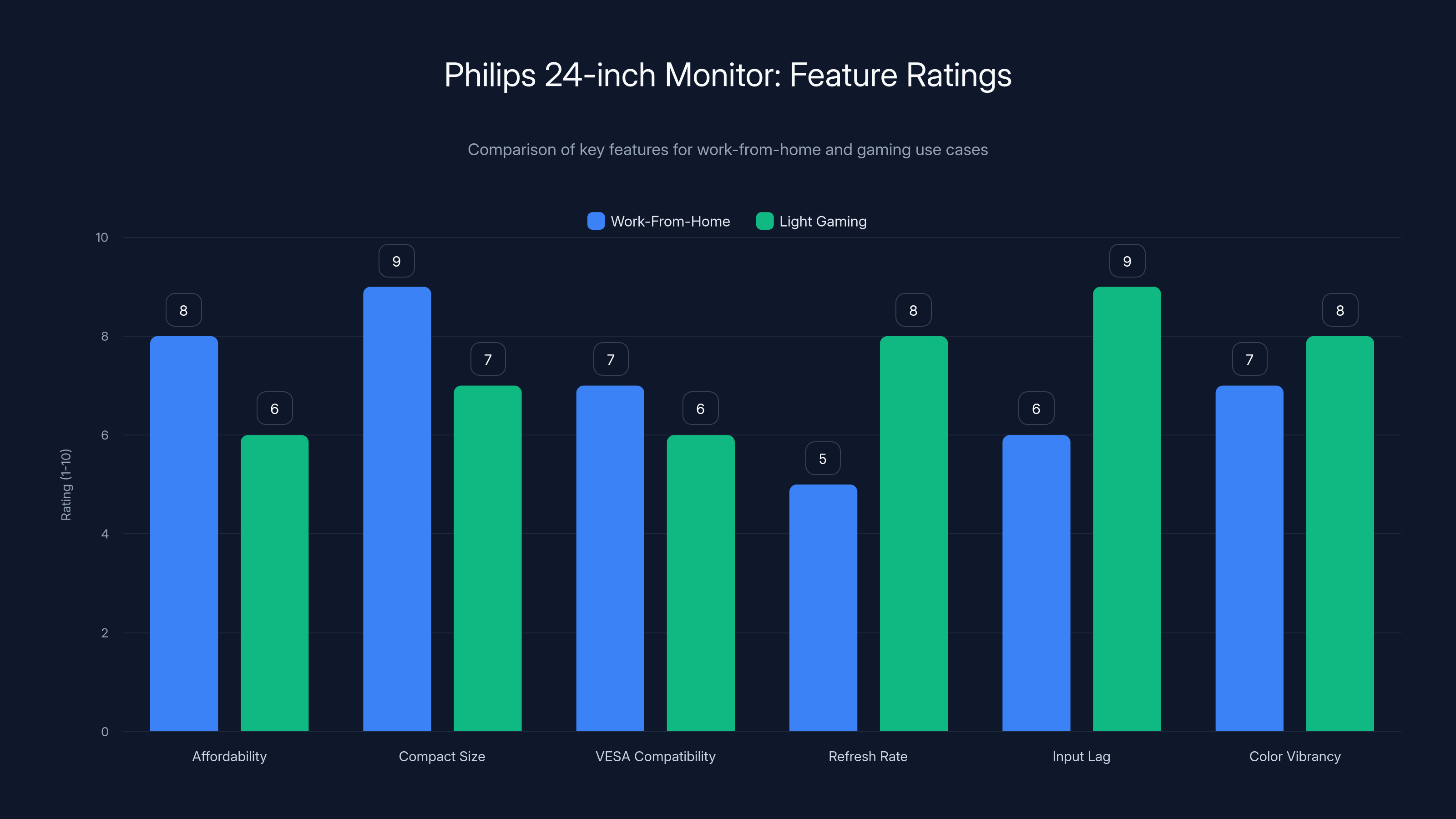 Philips 24-inch Monitor: Feature Ratings