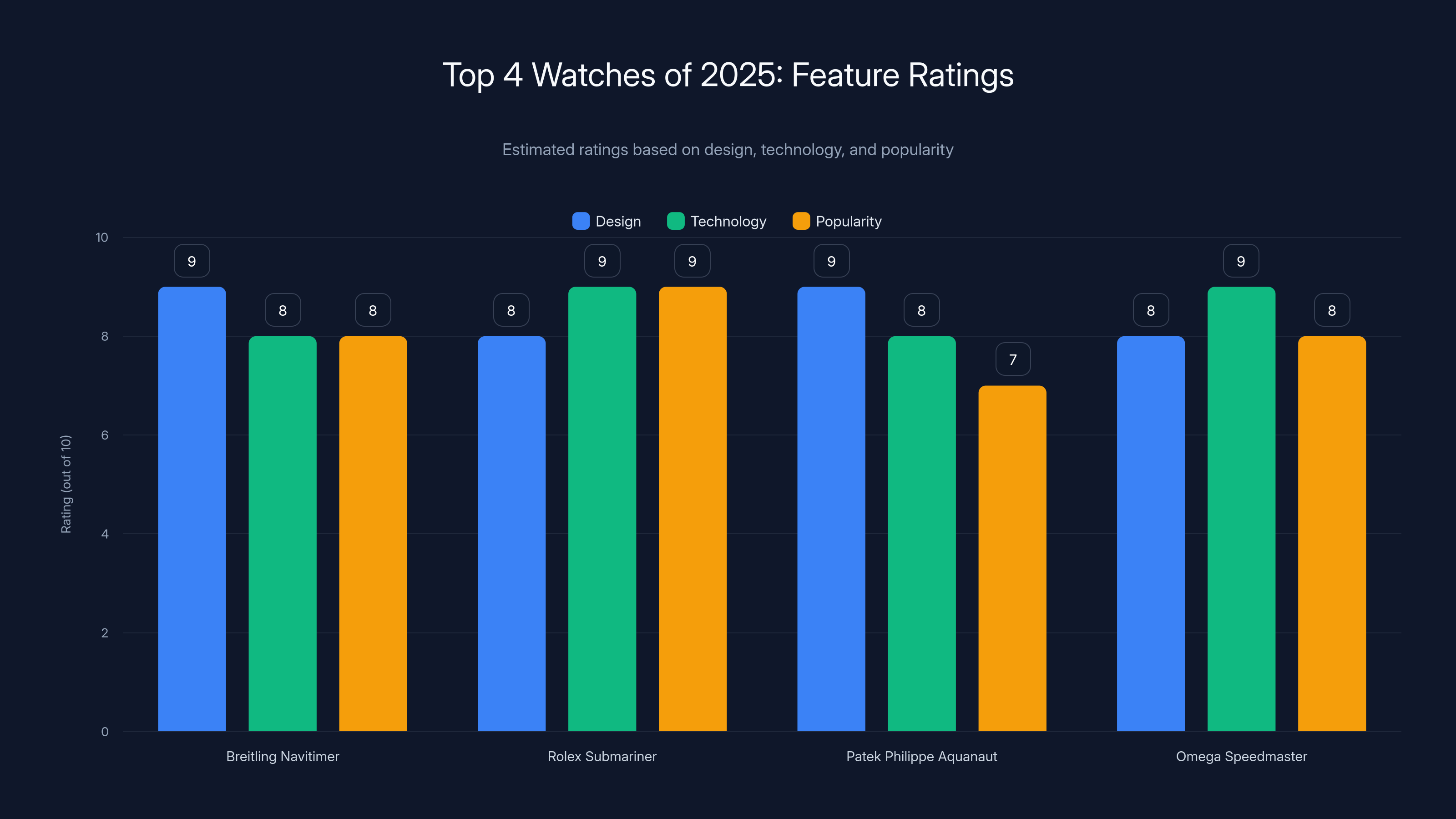 Top 4 Watches of 2025: Feature Ratings