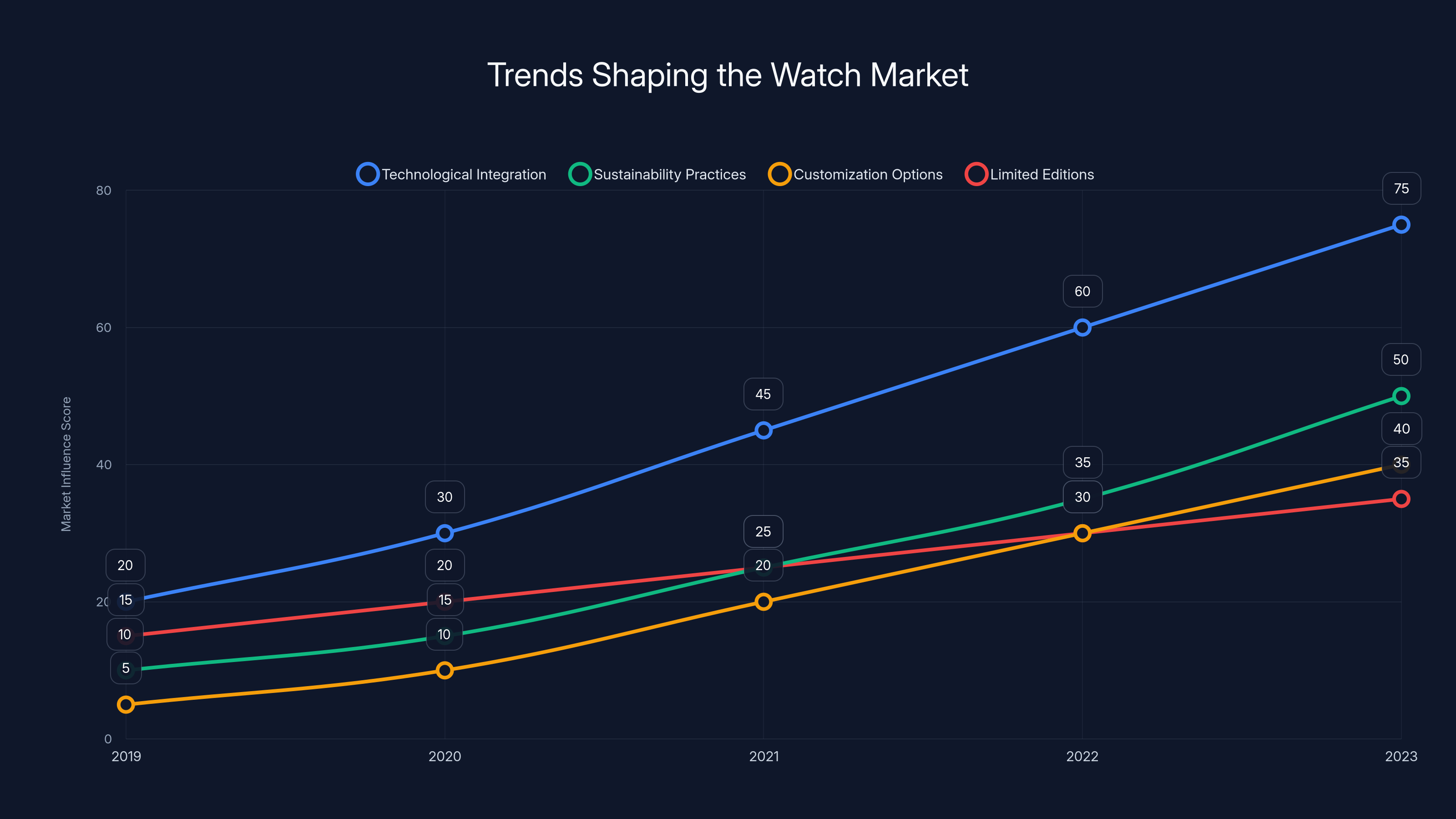 Trends Shaping the Watch Market