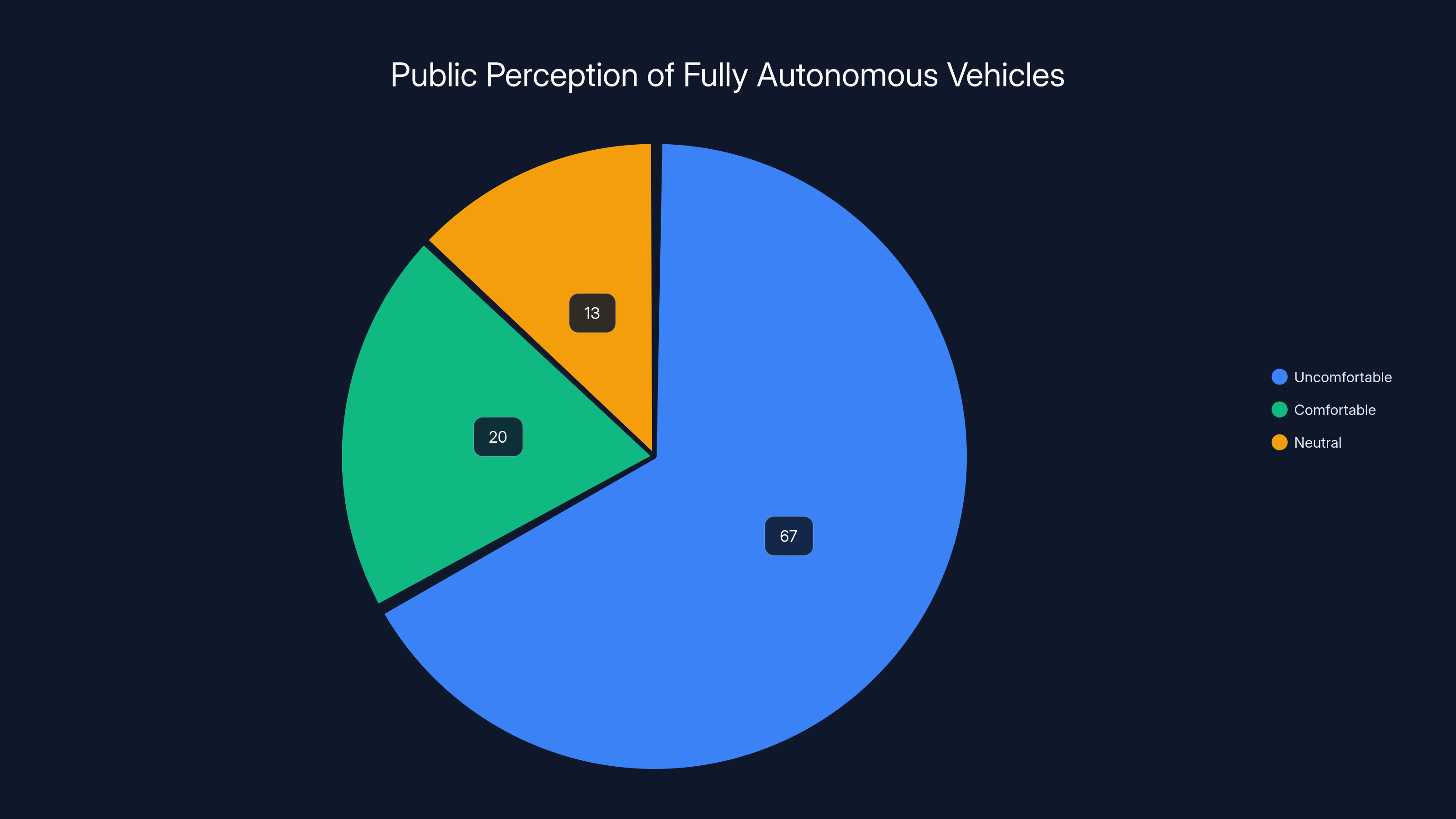 Public Perception of Fully Autonomous Vehicles