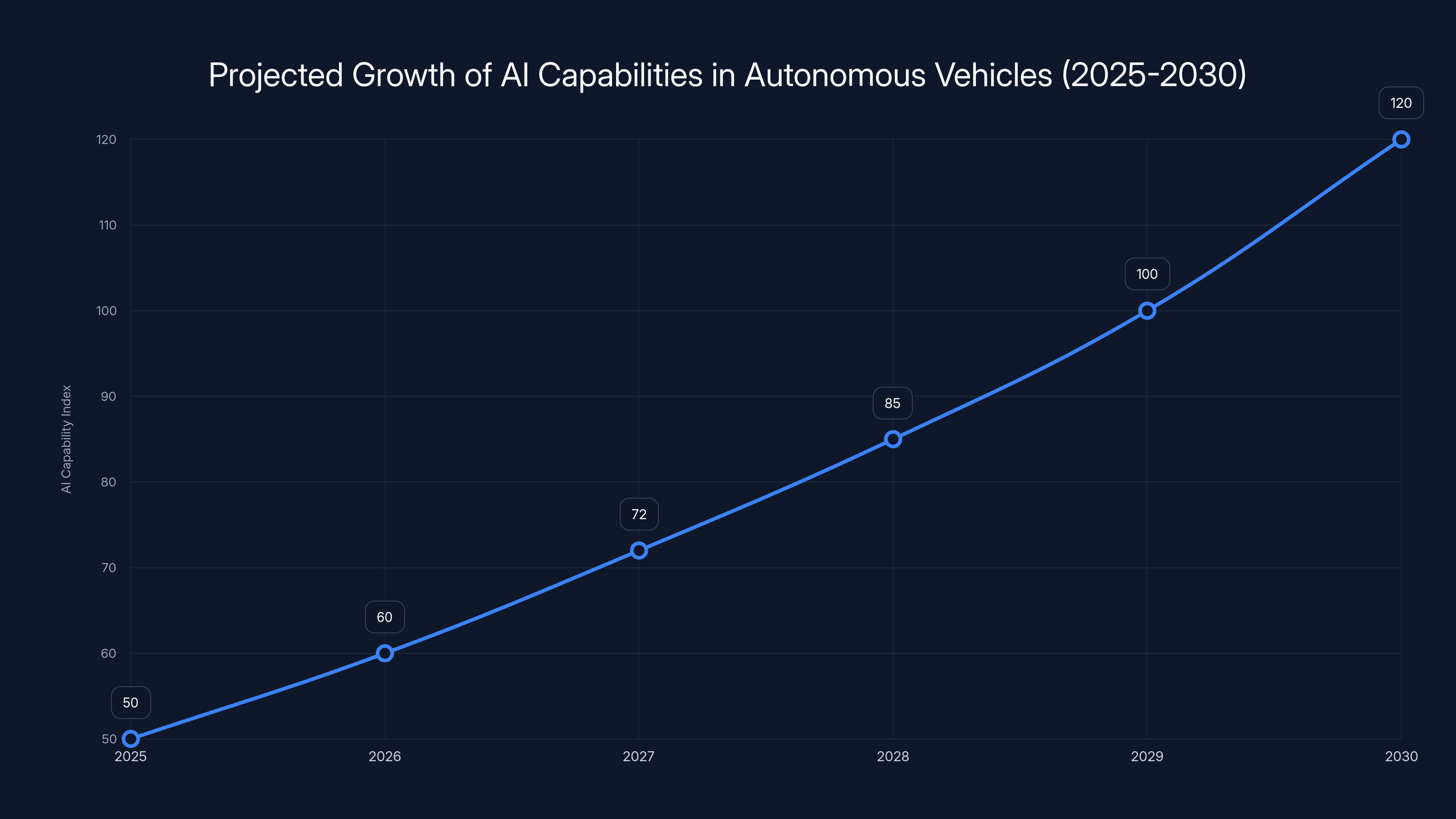 Projected Growth of AI Capabilities in Autonomous Vehicles (2025-2030)