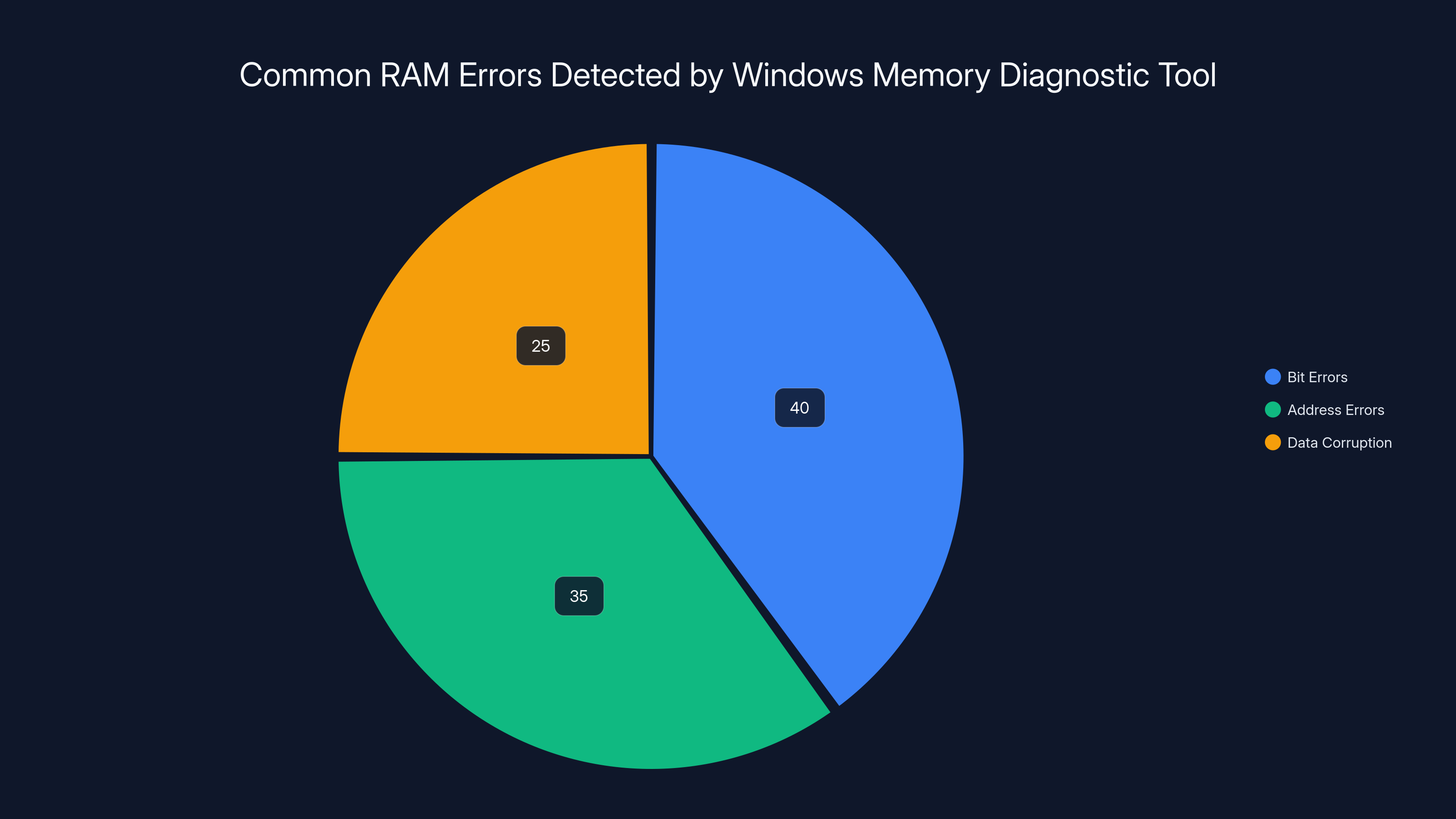 Common RAM Errors Detected by Windows Memory Diagnostic Tool