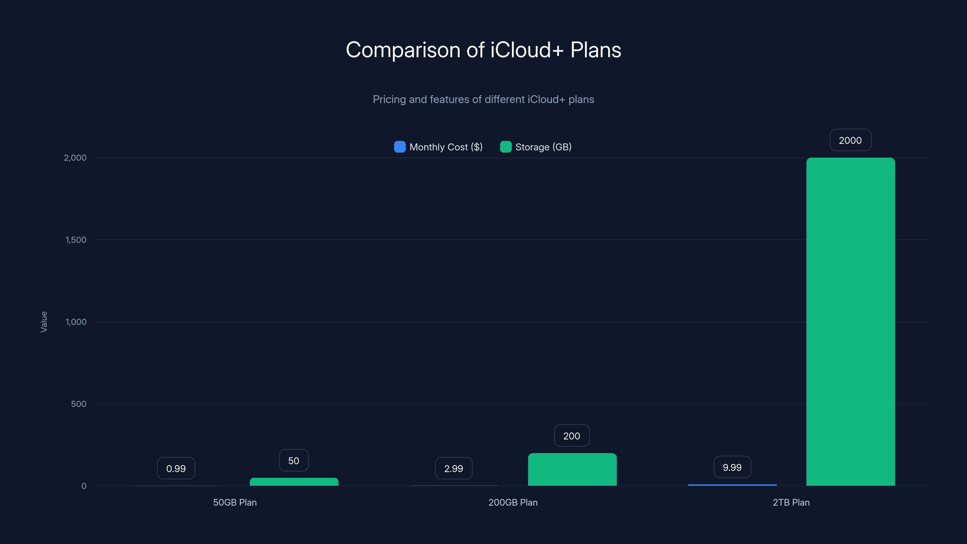 Comparison of iCloud+ Plans