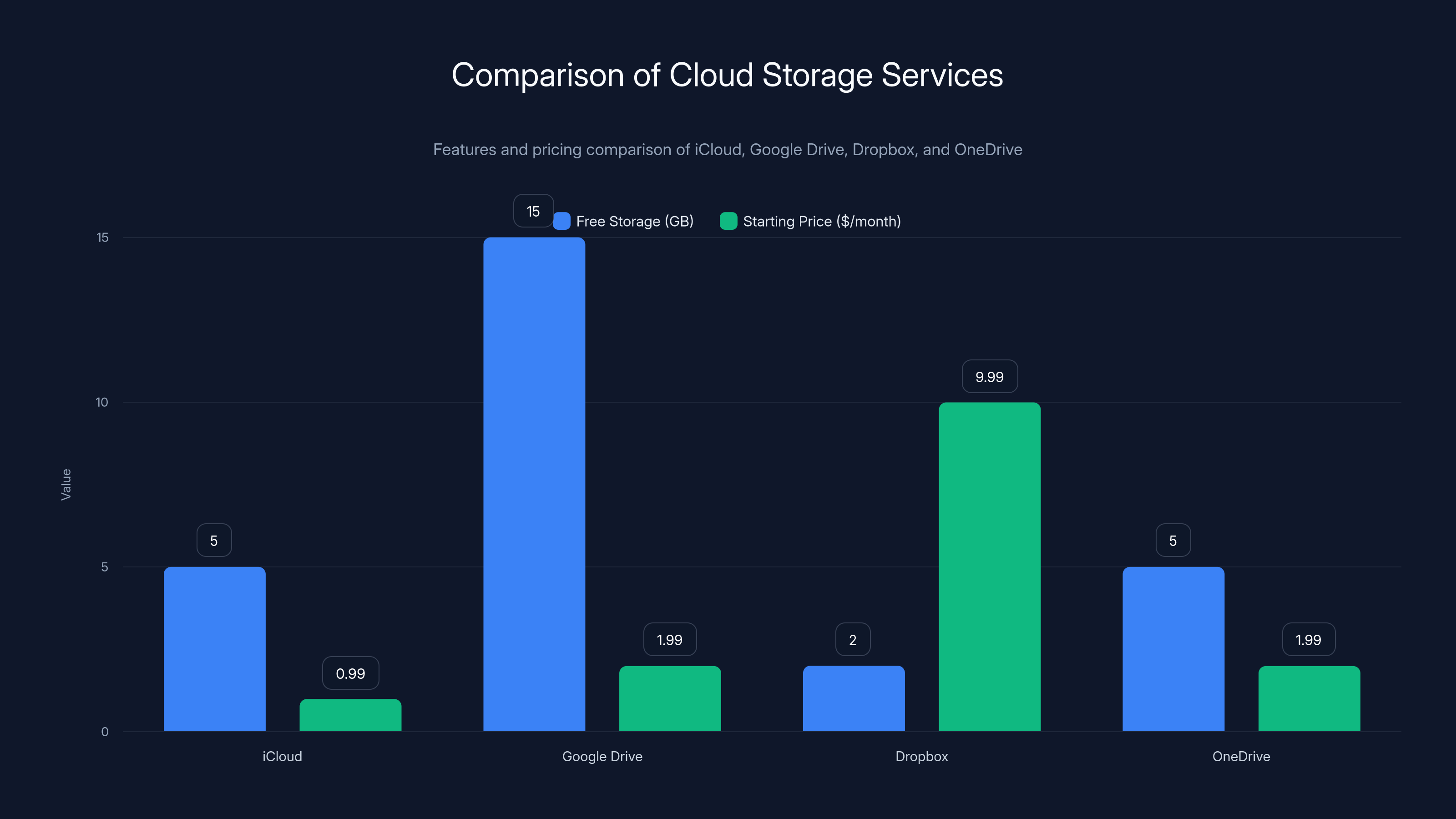 Comparison of Cloud Storage Services