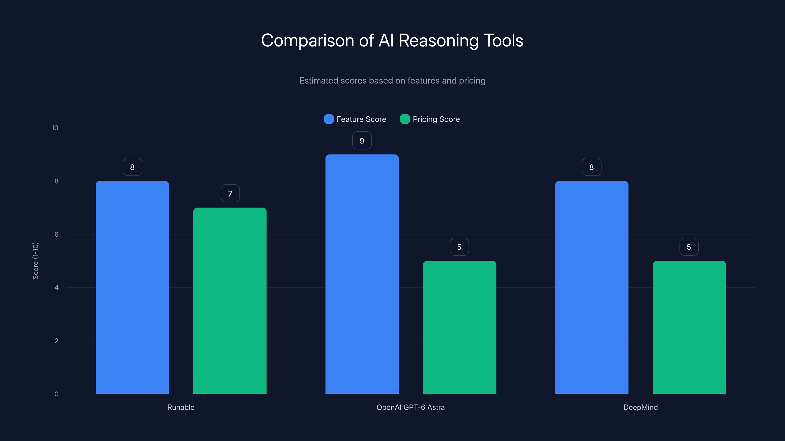 Comparison of AI Reasoning Tools
