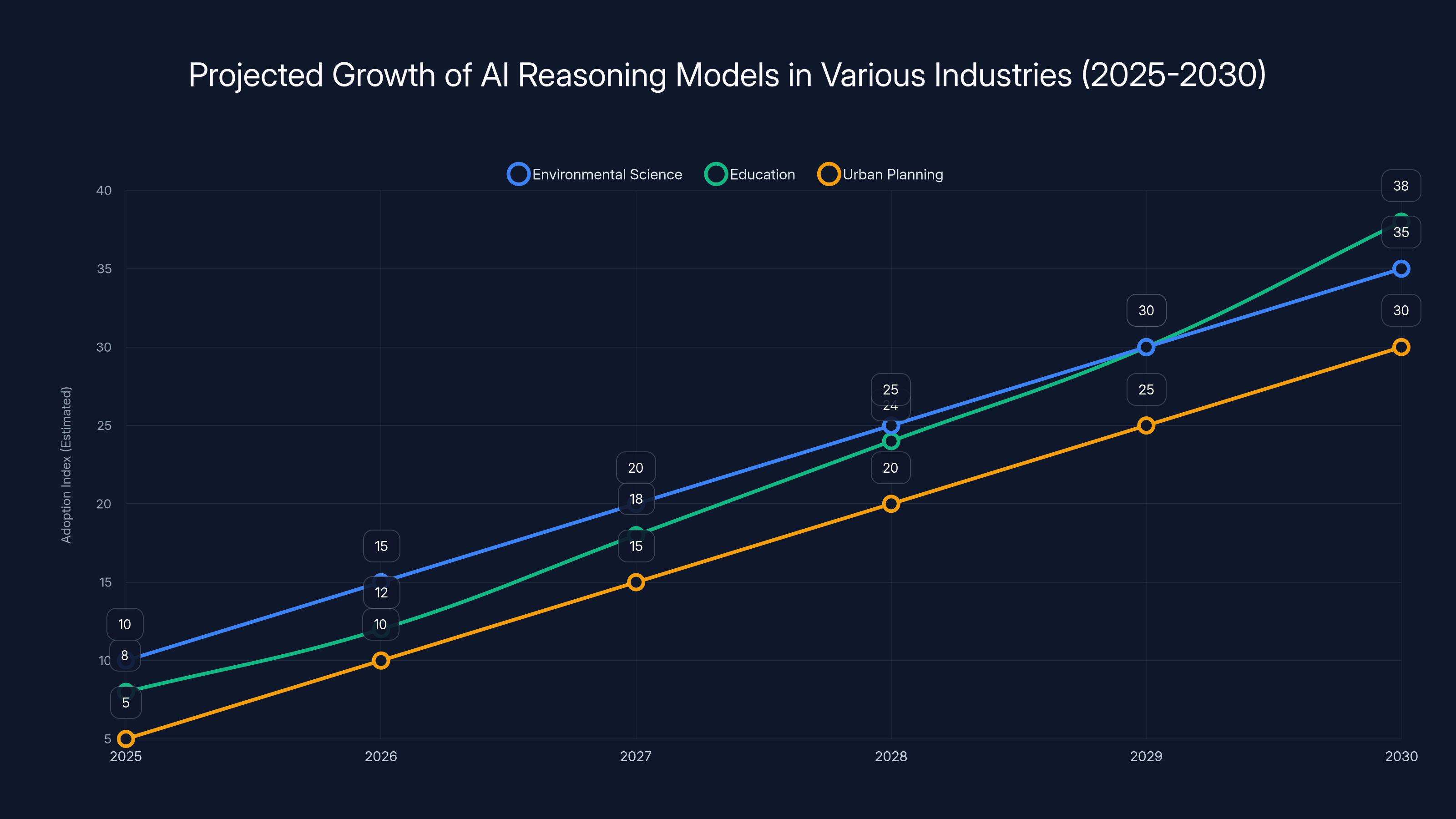 Projected Growth of AI Reasoning Models in Various Industries (2025-2030)