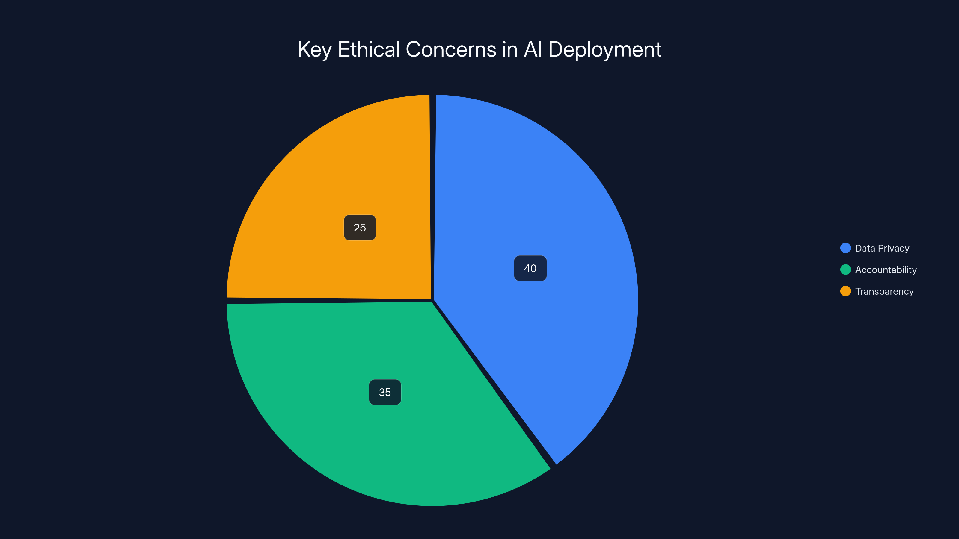 Key Ethical Concerns in AI Deployment