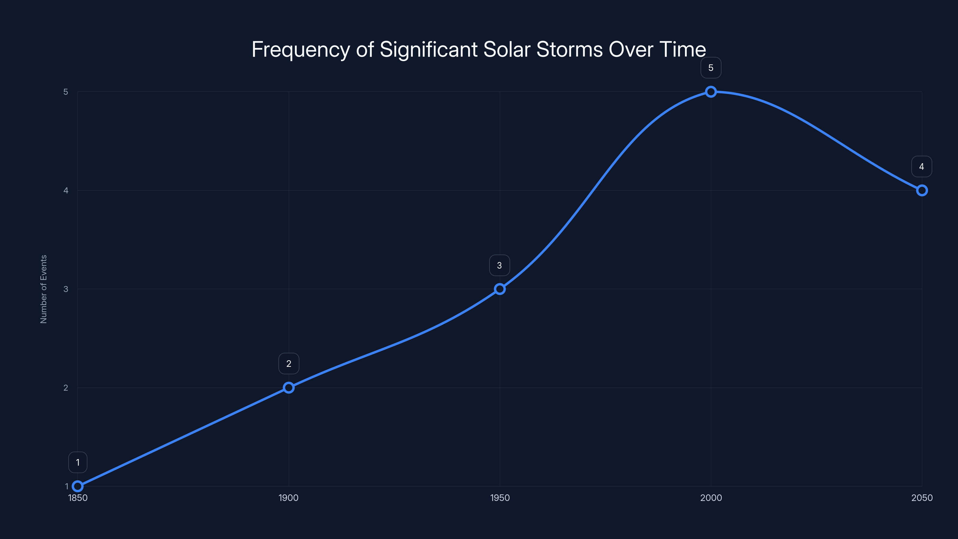 Frequency of Significant Solar Storms Over Time