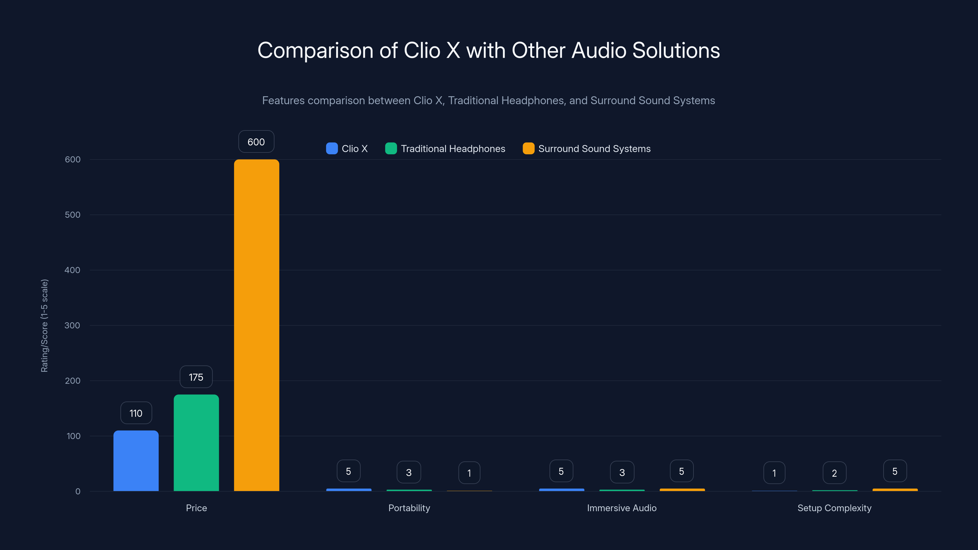 Comparison of Clio X with Other Audio Solutions