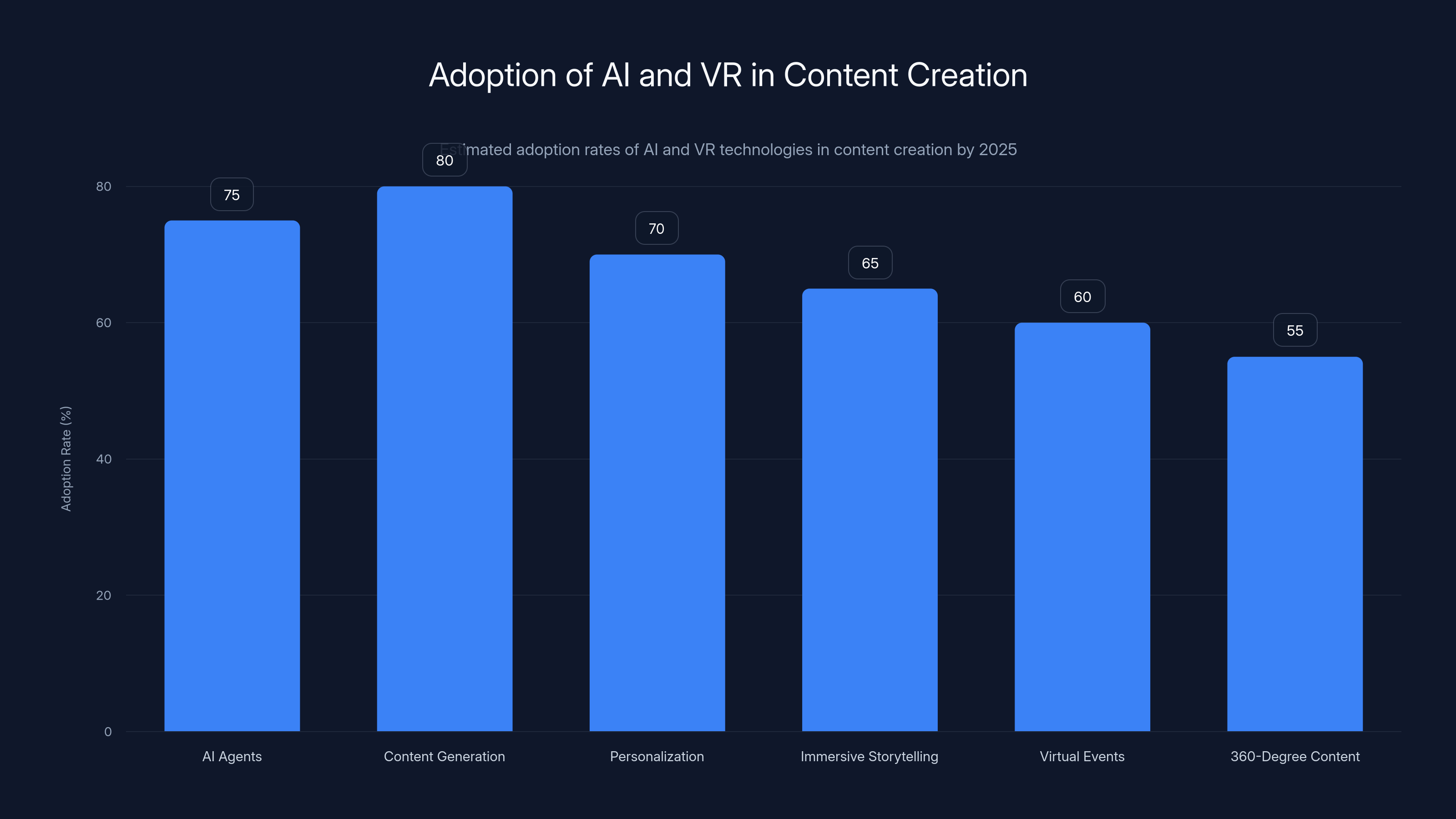 Adoption of AI and VR in Content Creation