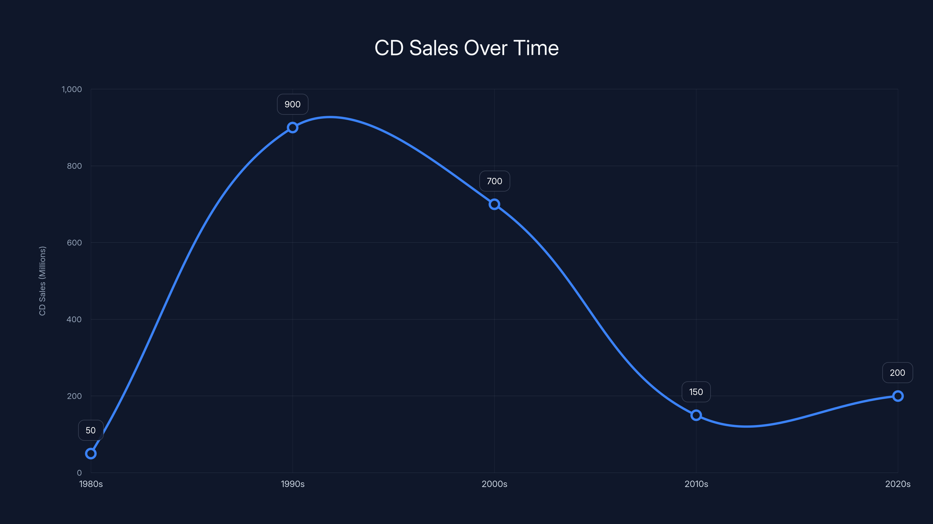 CD Sales Over Time