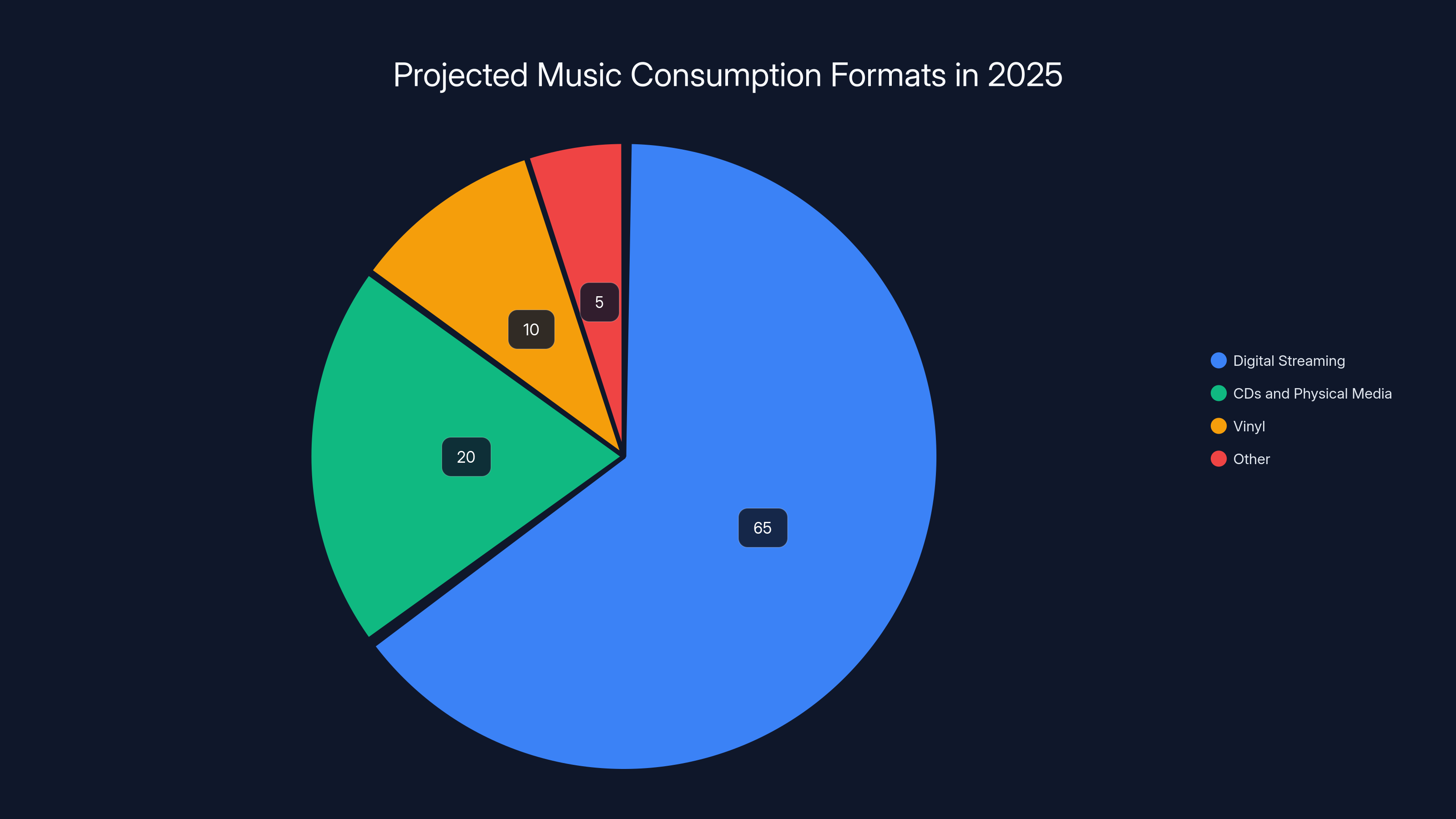 Projected Music Consumption Formats in 2025