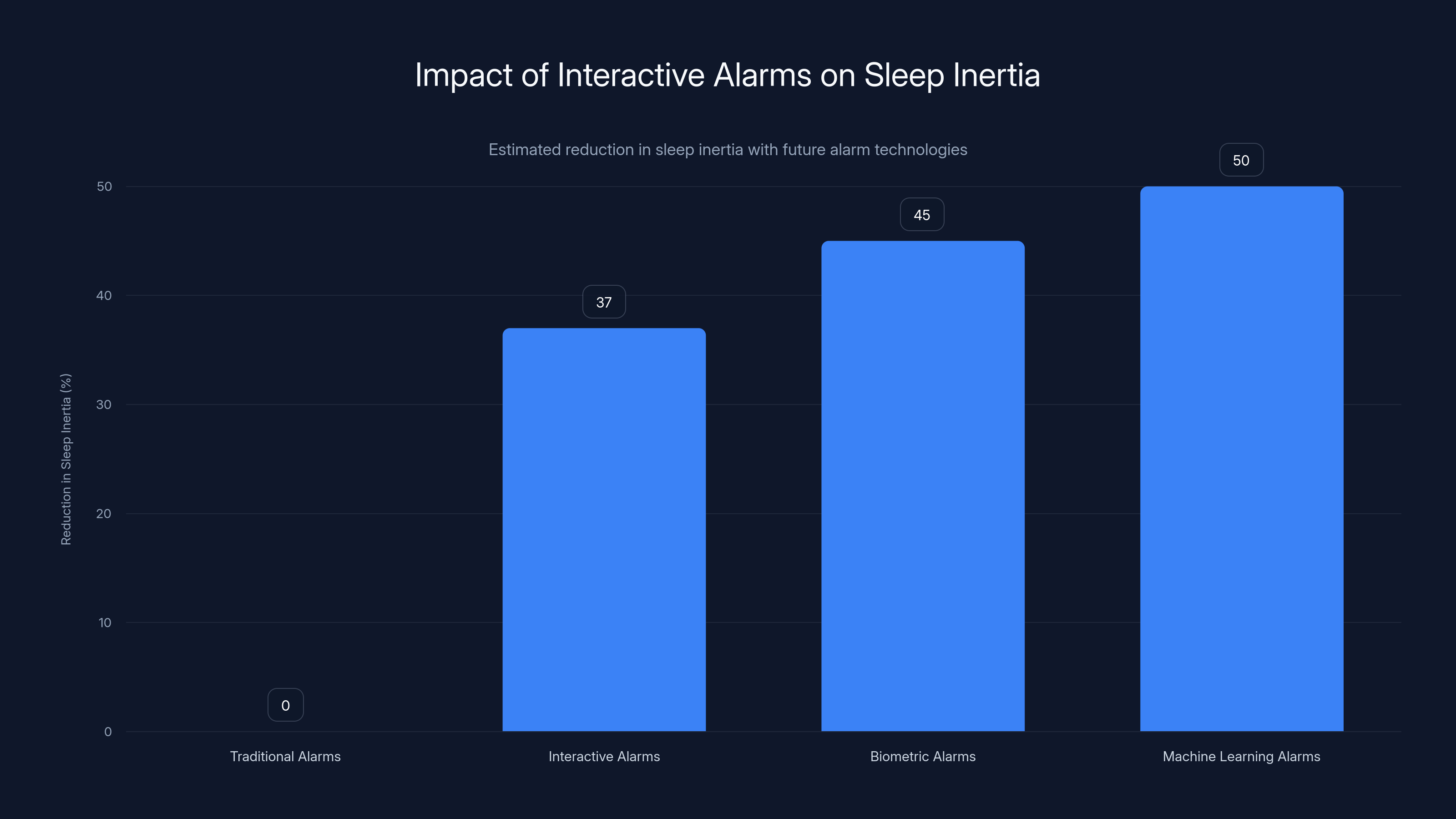 Impact of Interactive Alarms on Sleep Inertia