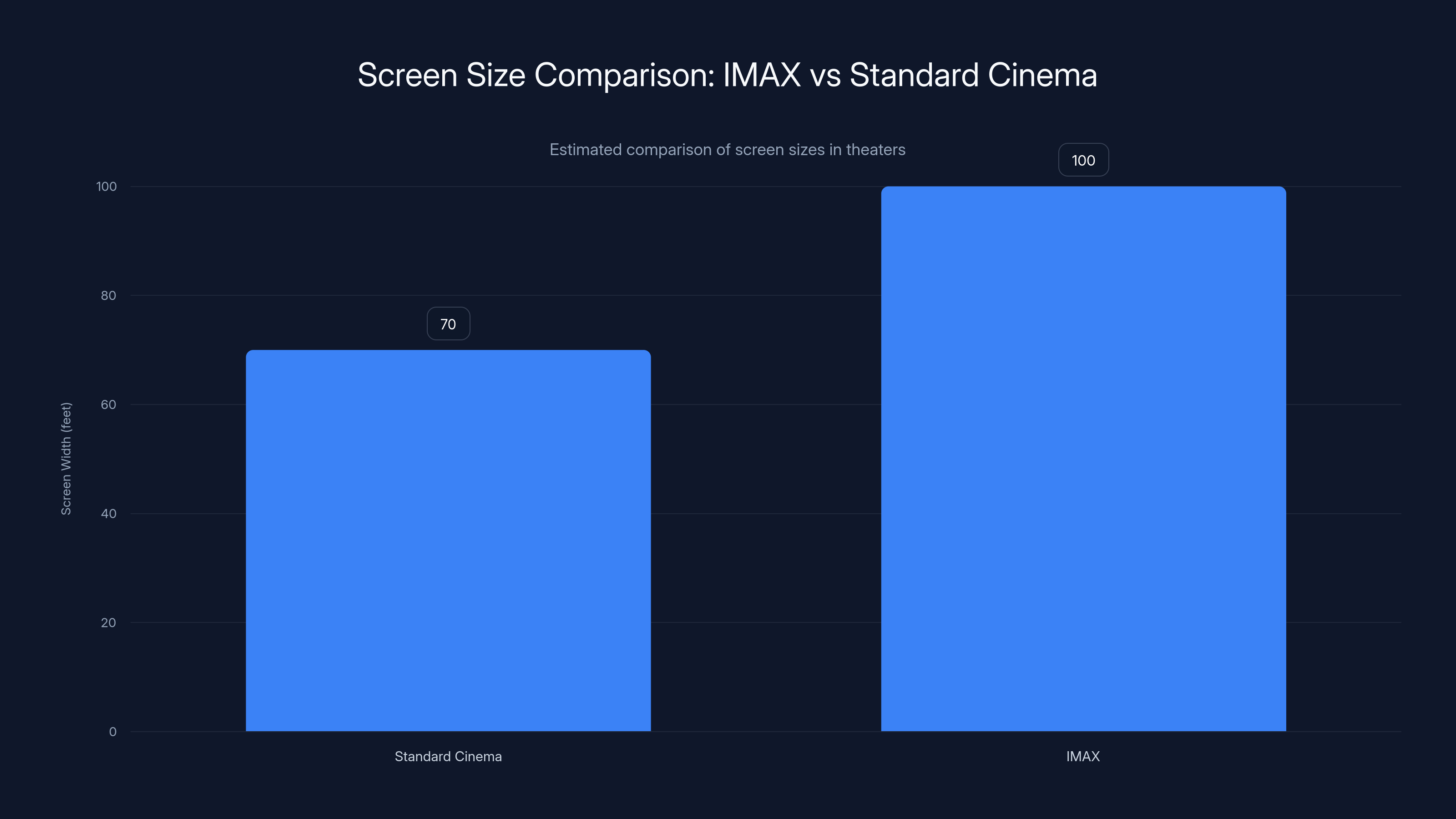 Screen Size Comparison: IMAX vs Standard Cinema