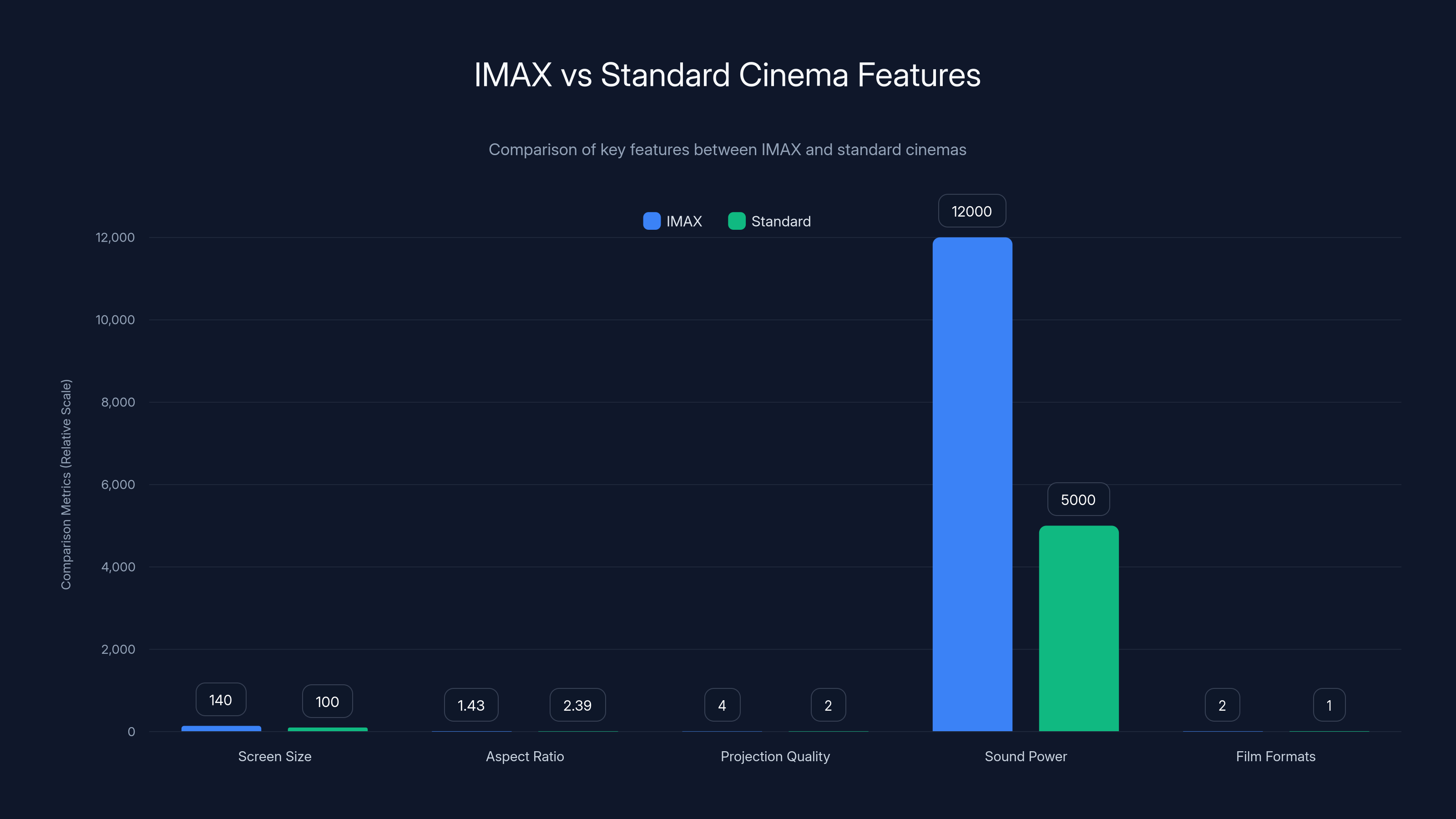IMAX vs Standard Cinema Features