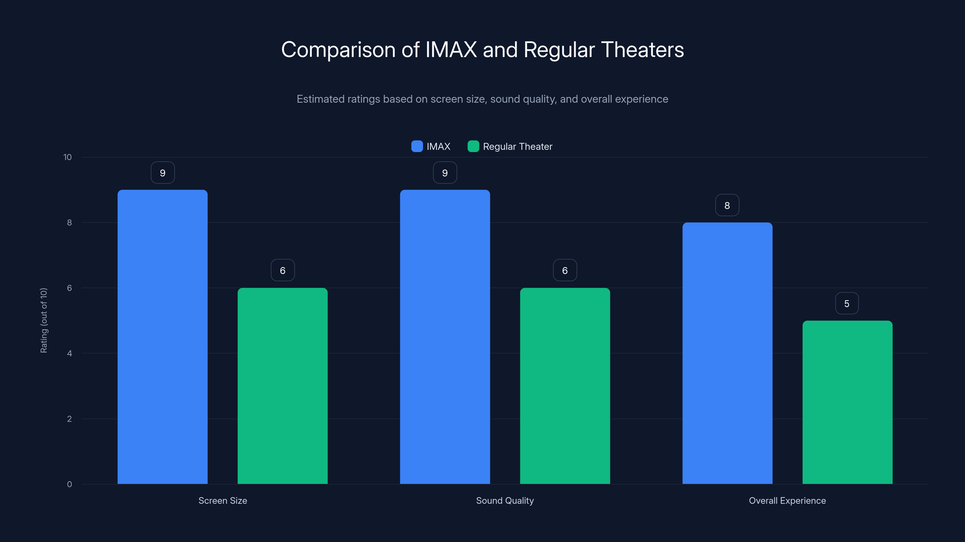 Comparison of IMAX and Regular Theaters