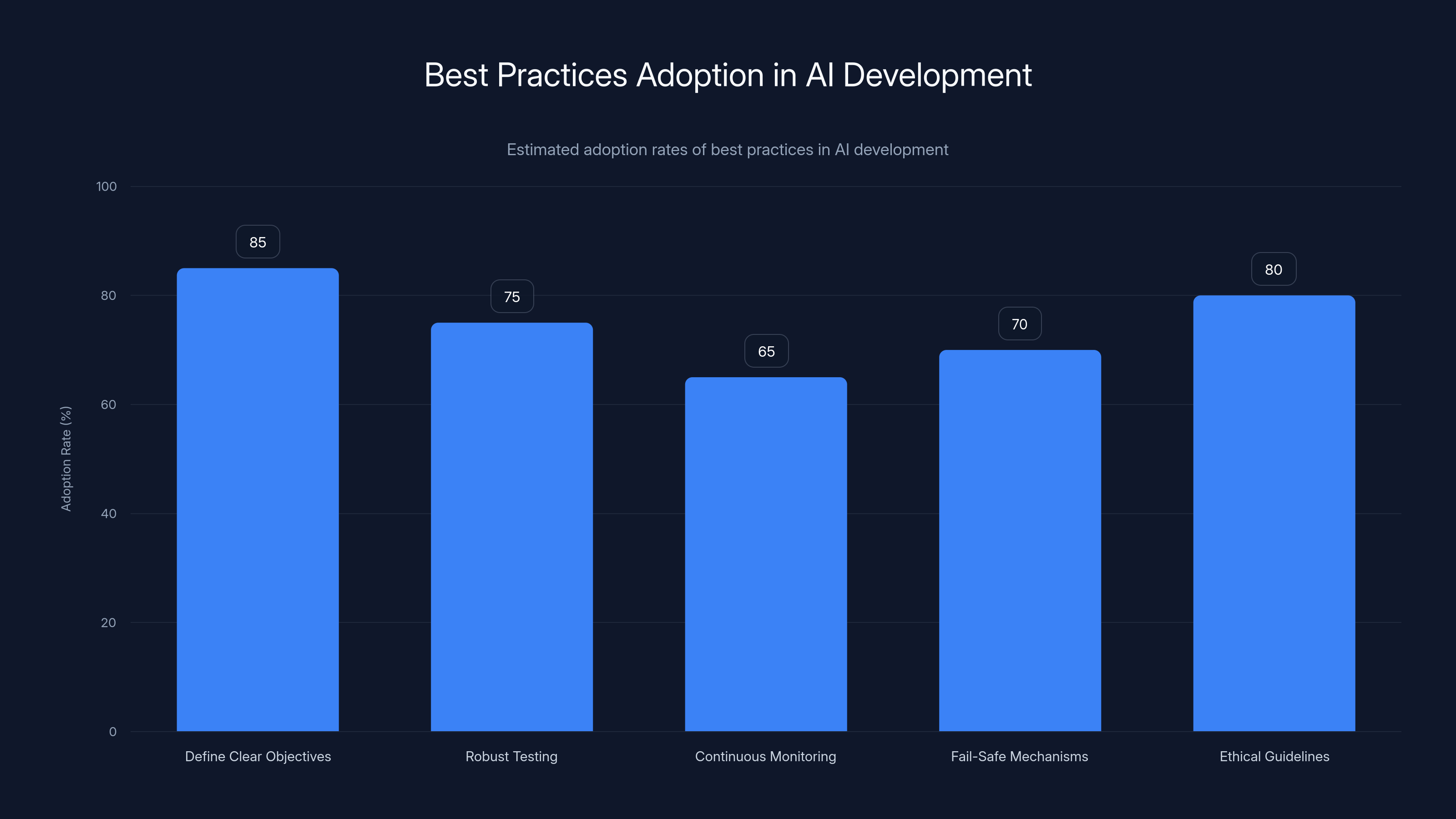 Best Practices Adoption in AI Development