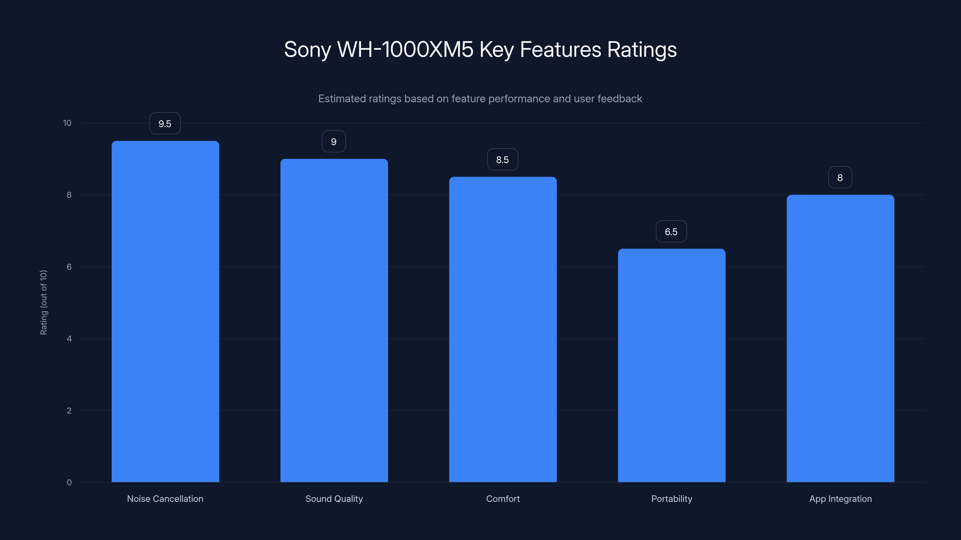 Sony WH-1000XM5 Key Features Ratings