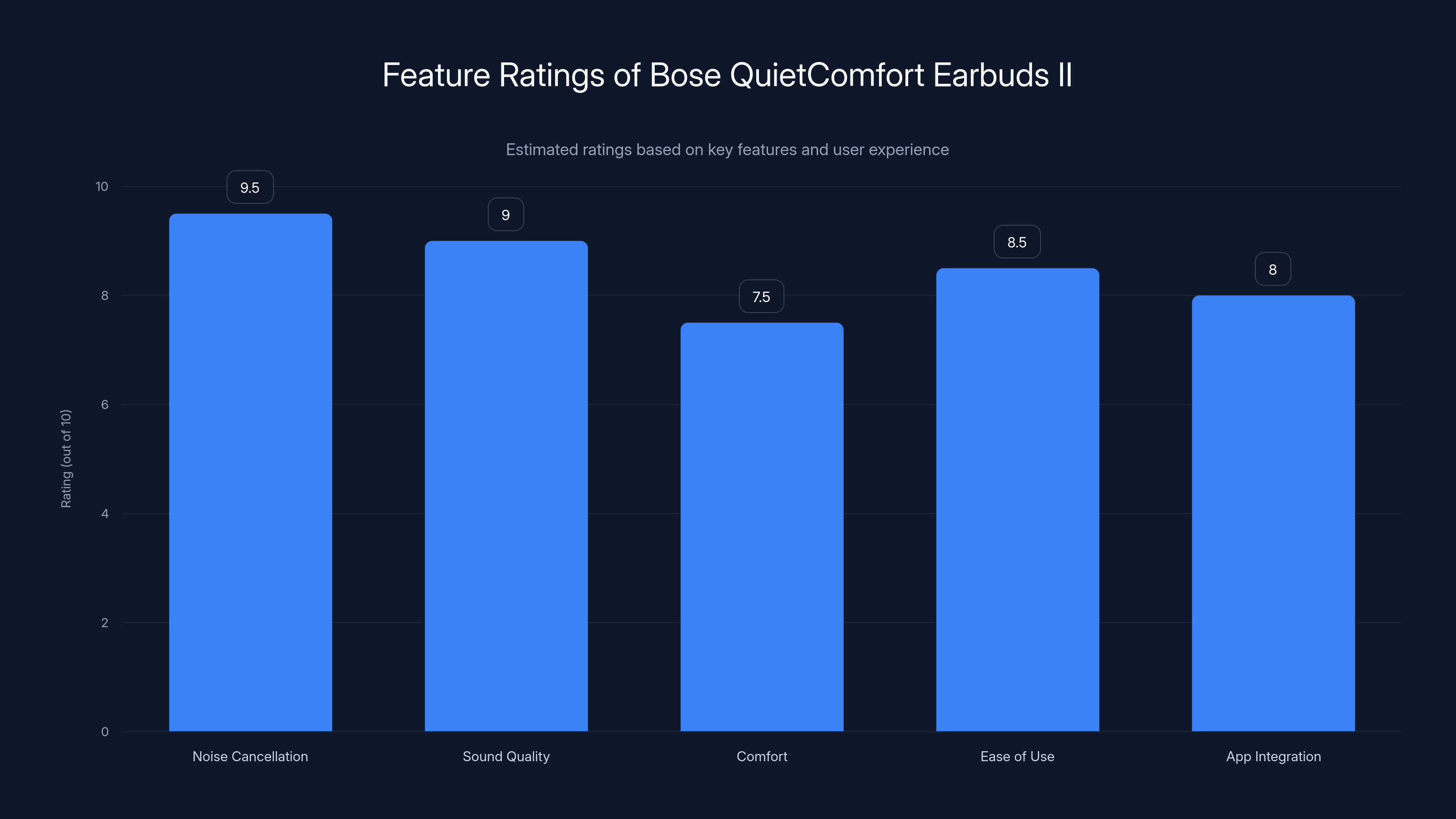 Feature Ratings of Bose QuietComfort Earbuds II