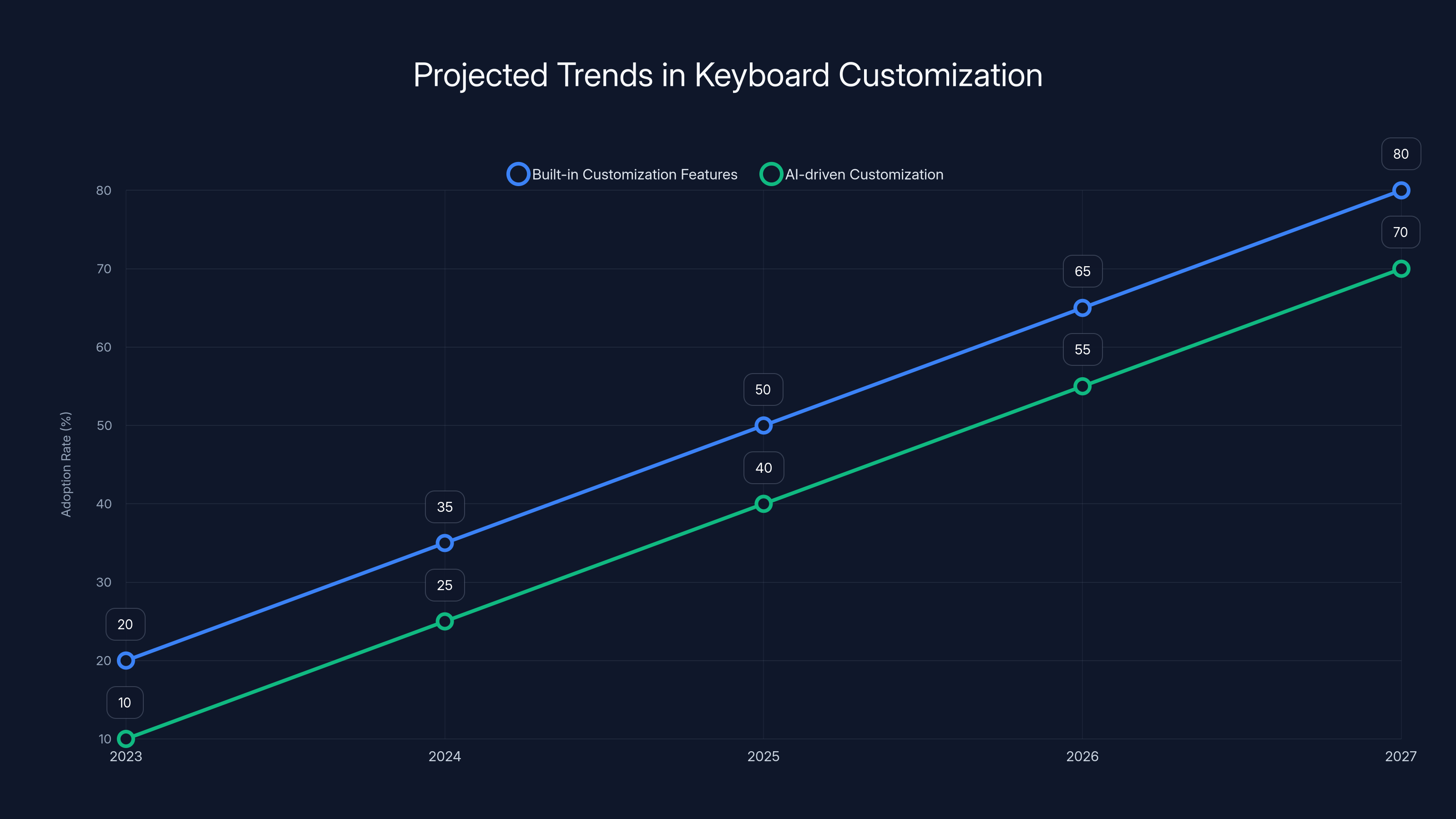 Projected Trends in Keyboard Customization