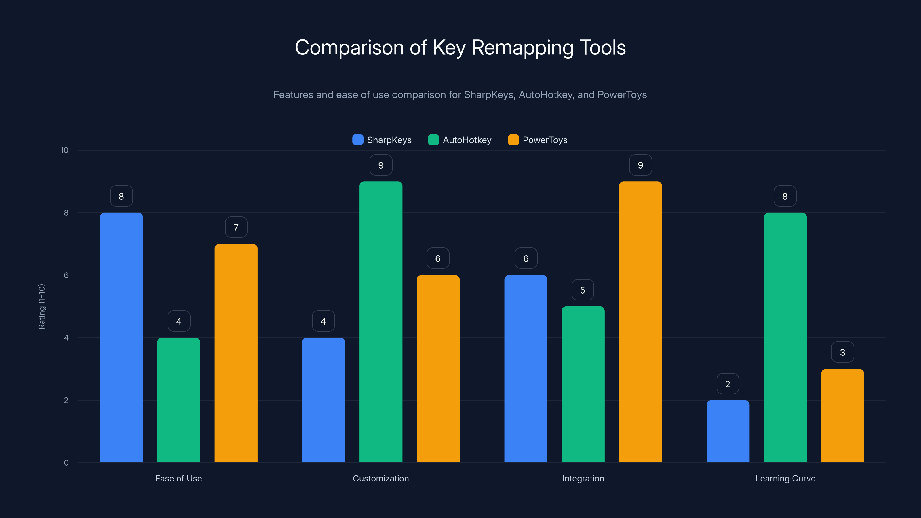 Comparison of Key Remapping Tools