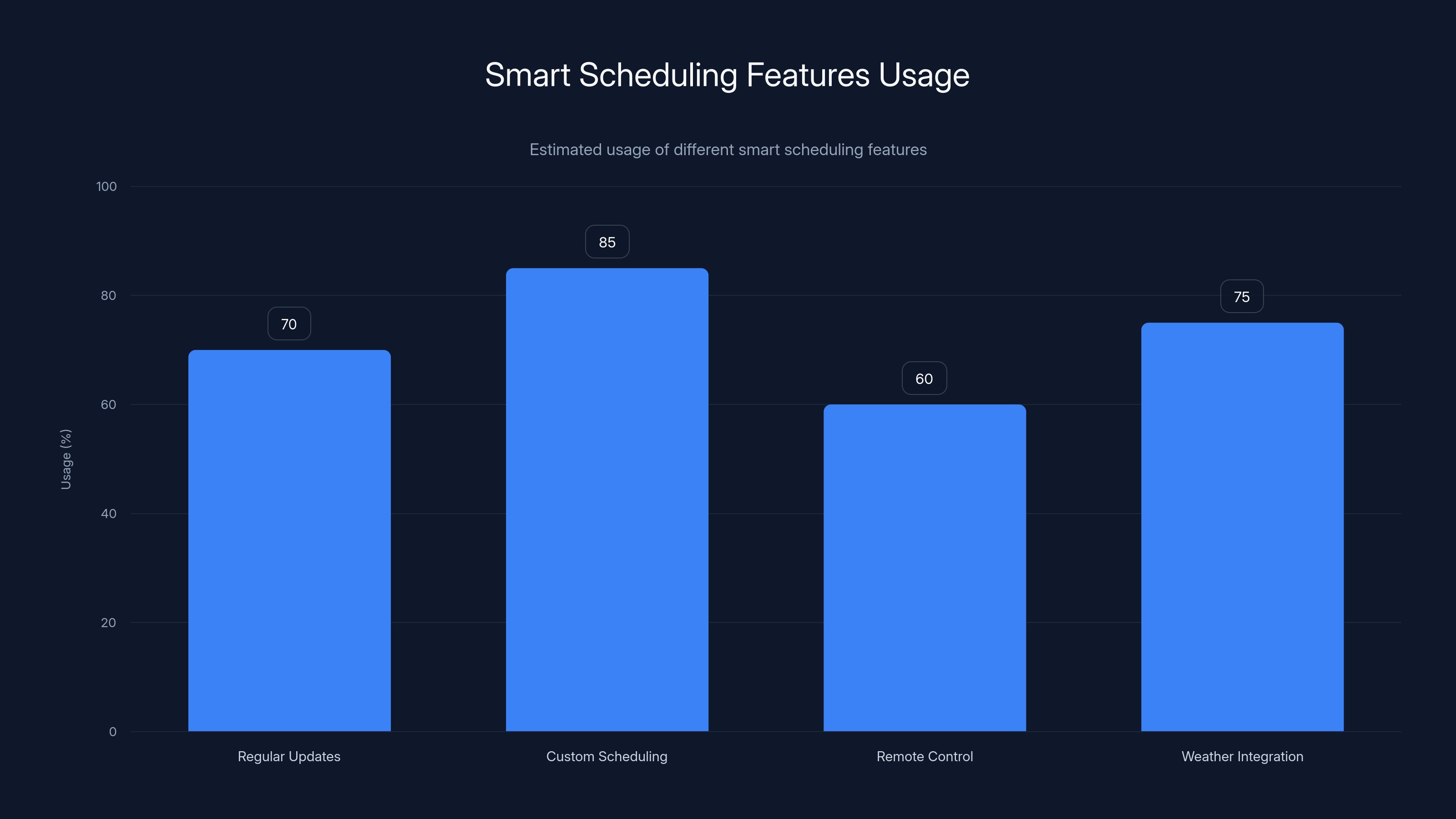Smart Scheduling Features Usage
