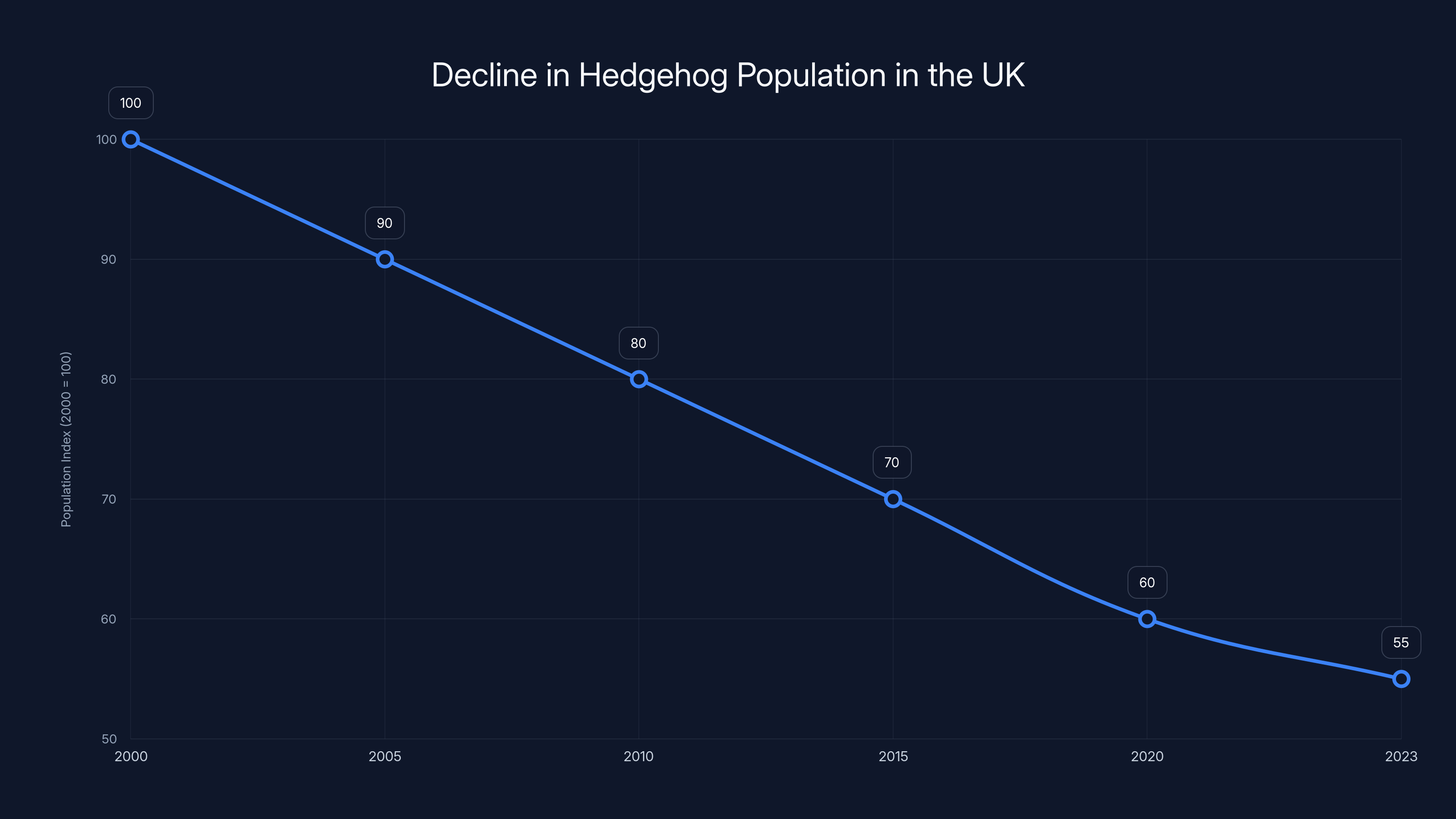 Decline in Hedgehog Population in the UK