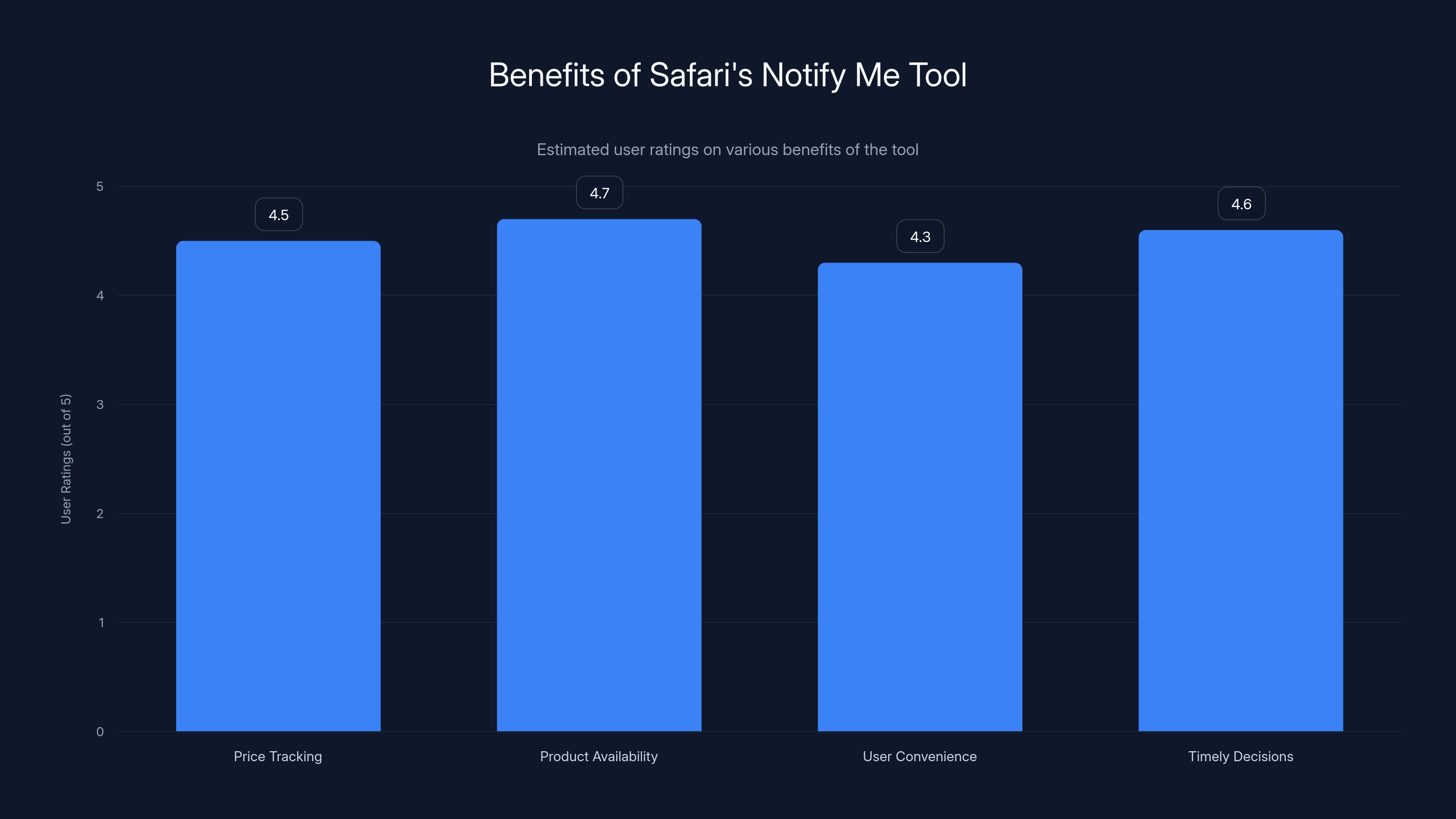 Benefits of Safari's Notify Me Tool