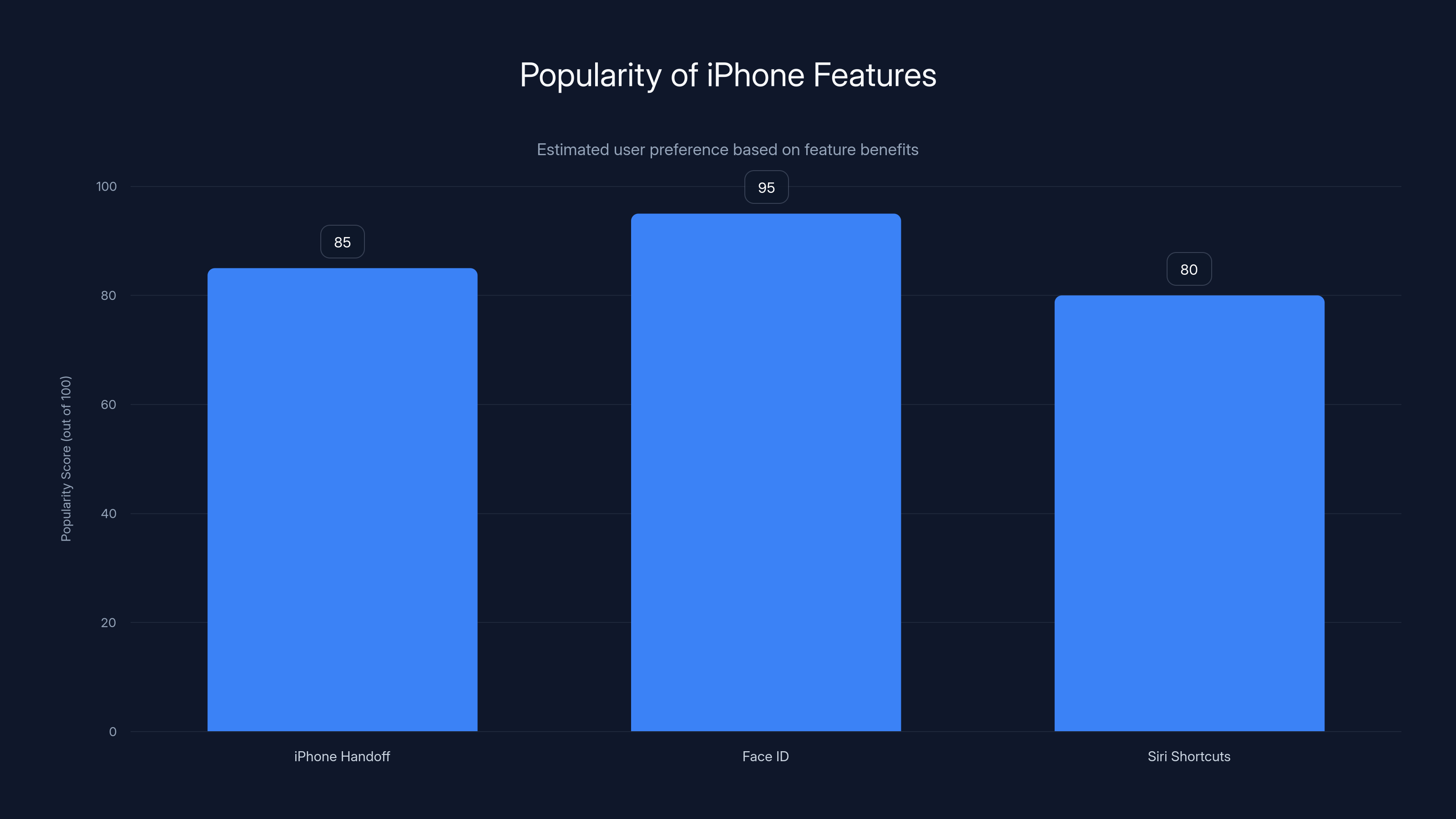Popularity of iPhone Features