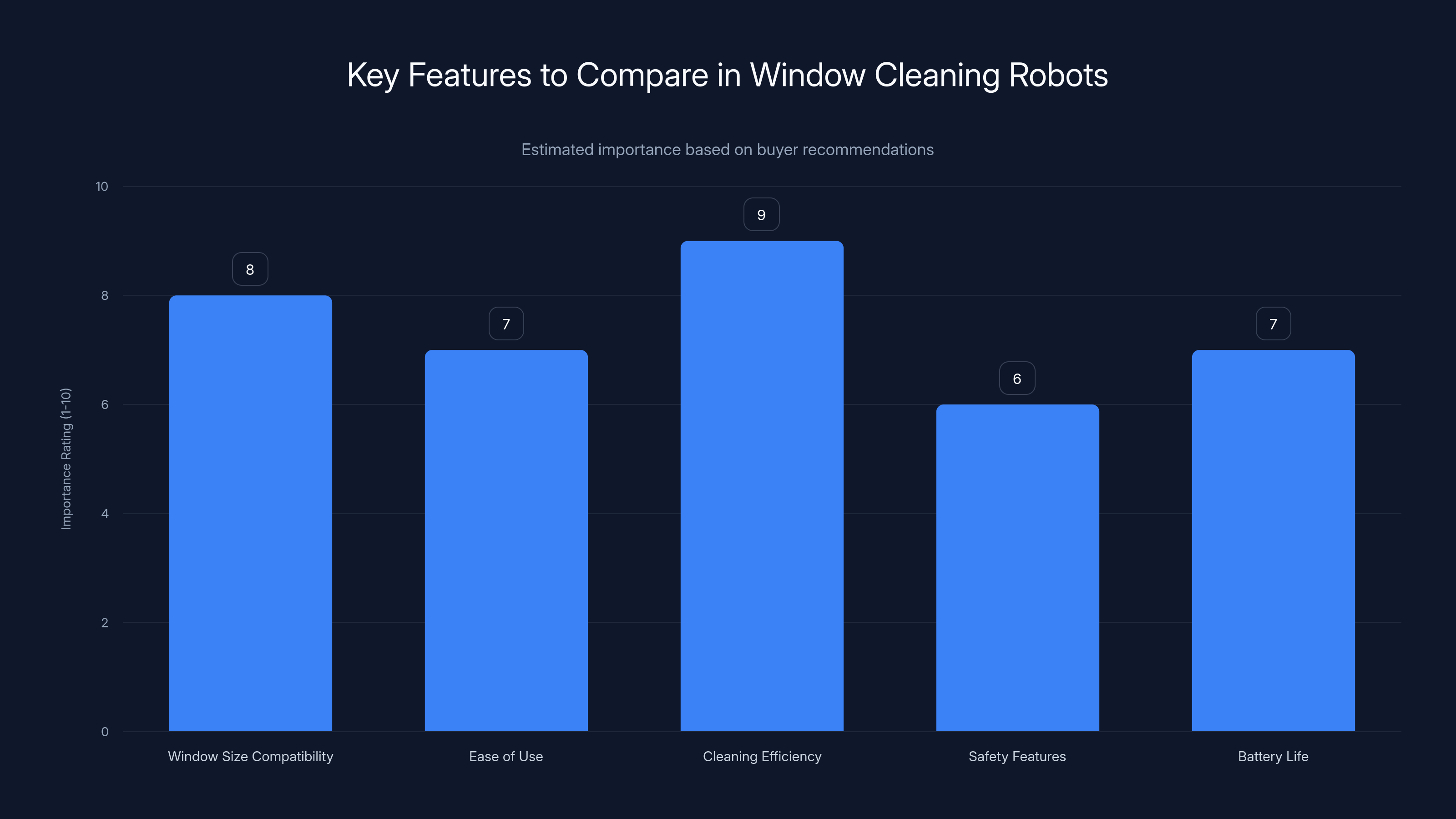 Key Features to Compare in Window Cleaning Robots