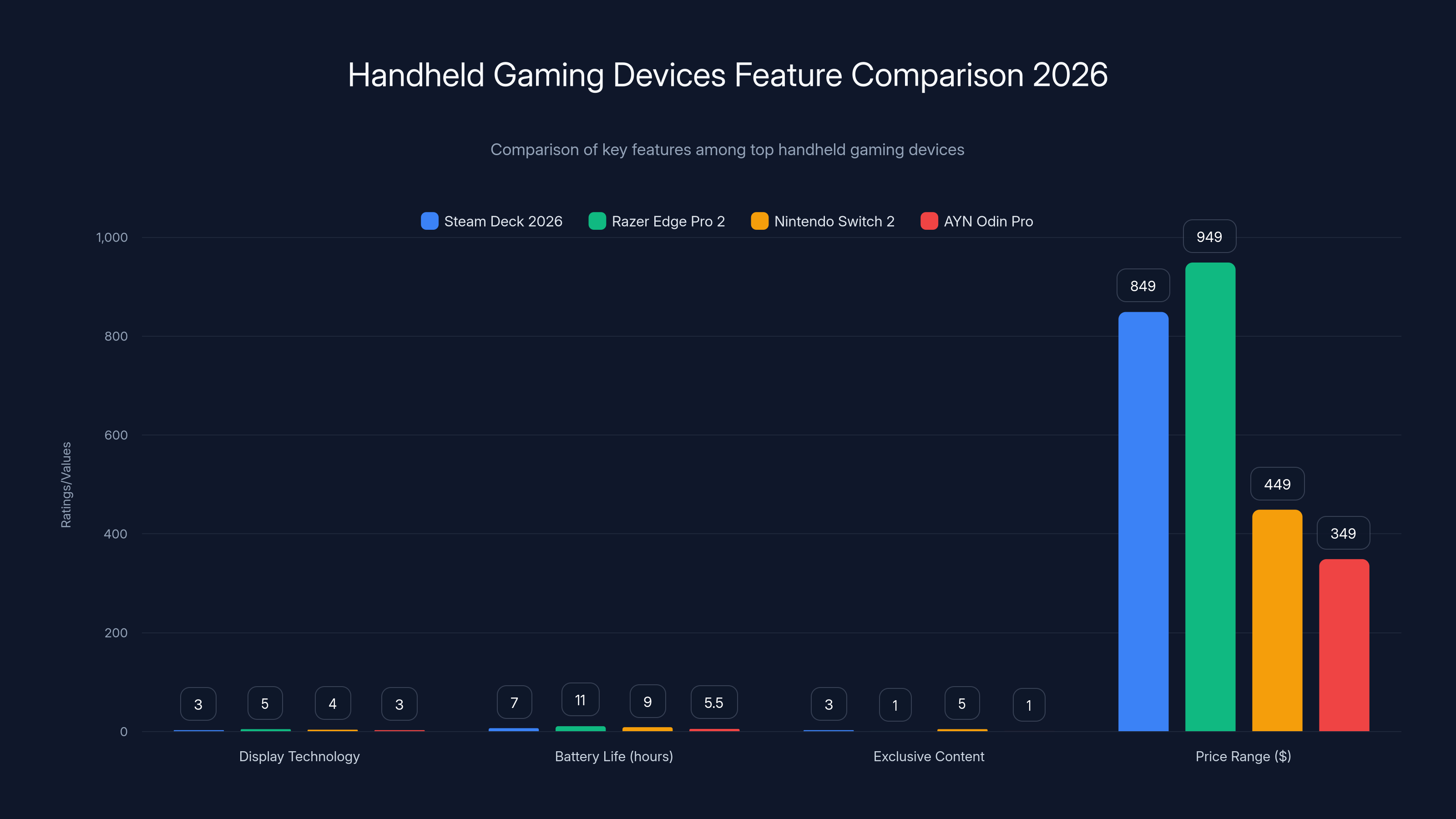 Handheld Gaming Devices Feature Comparison 2026