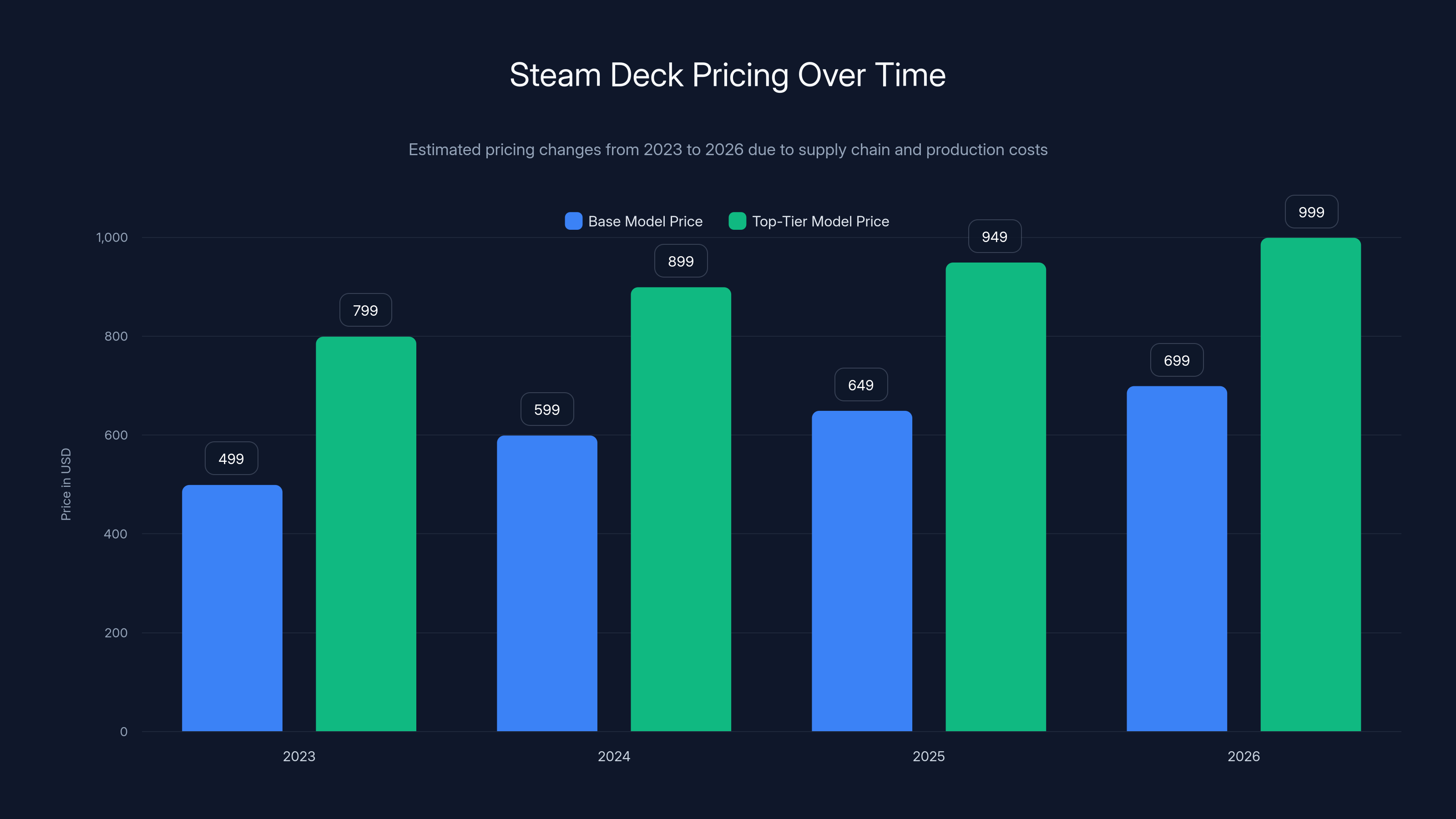 Steam Deck Pricing Over Time