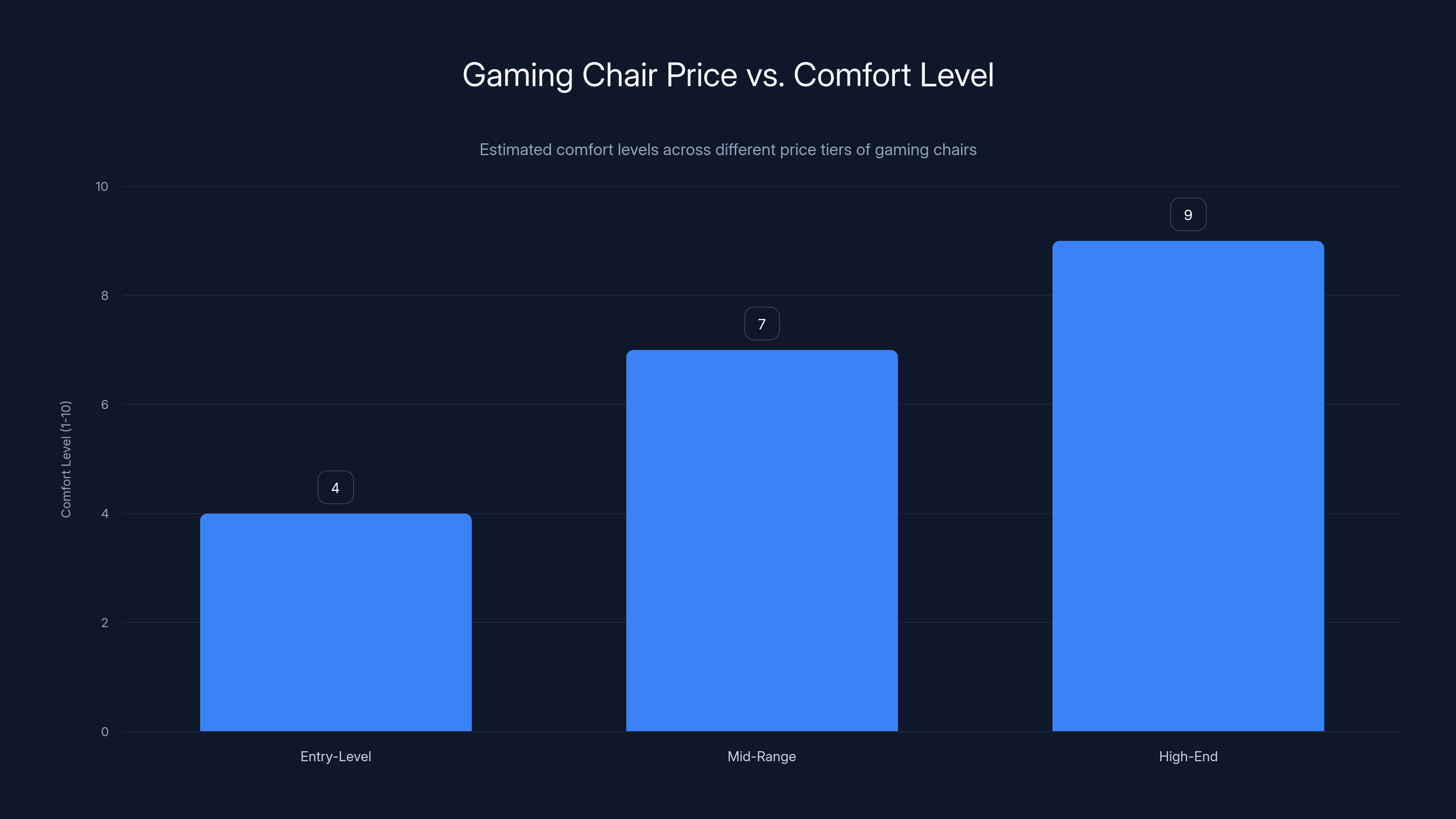 Gaming Chair Price vs. Comfort Level