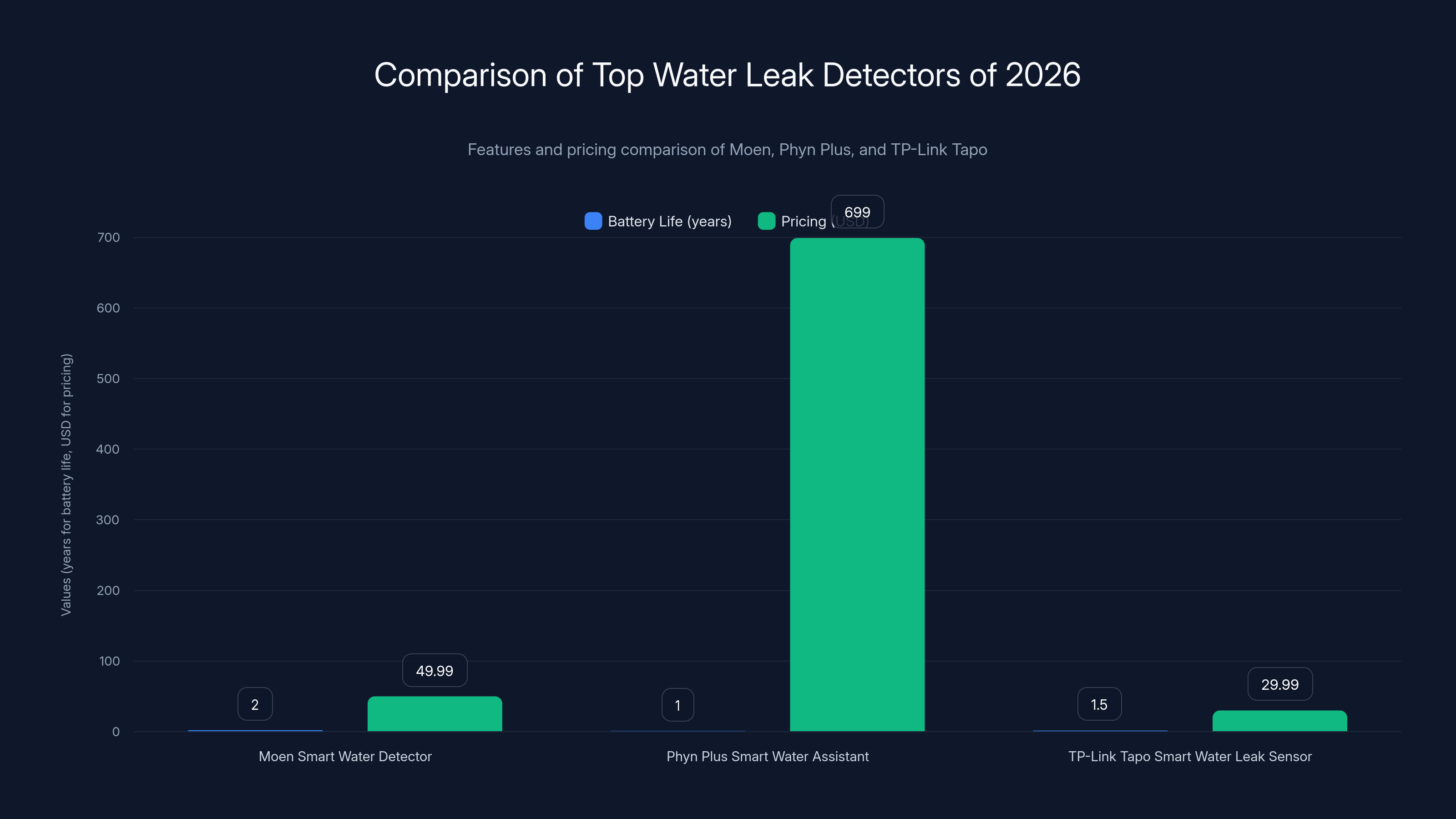 Comparison of Top Water Leak Detectors of 2026
