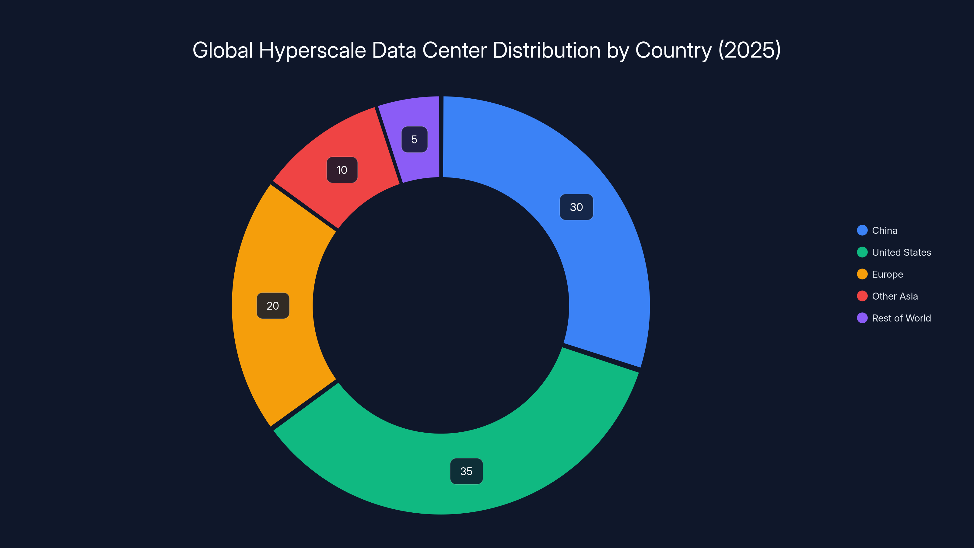 Global Hyperscale Data Center Distribution by Country (2025)