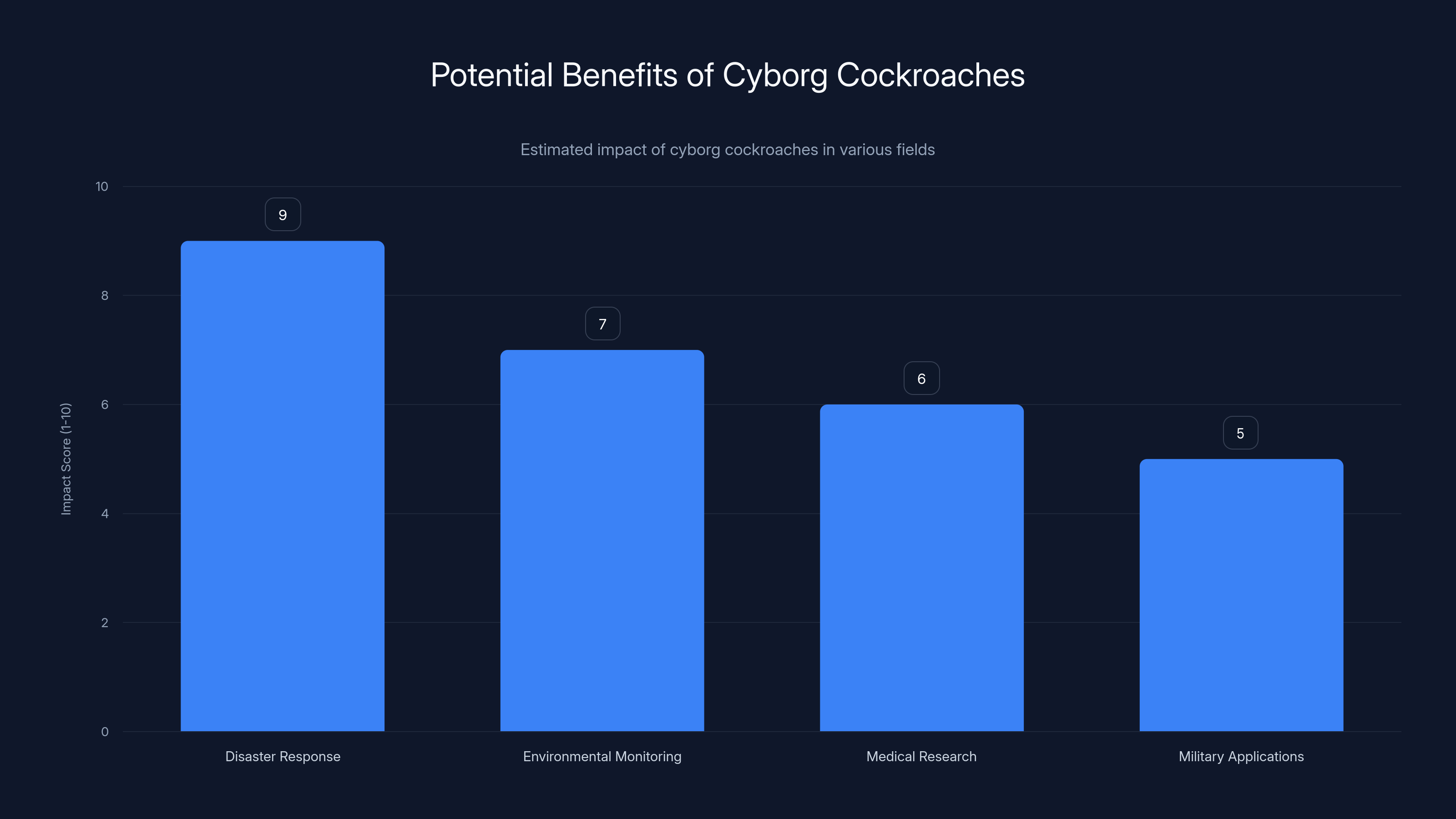 Potential Benefits of Cyborg Cockroaches