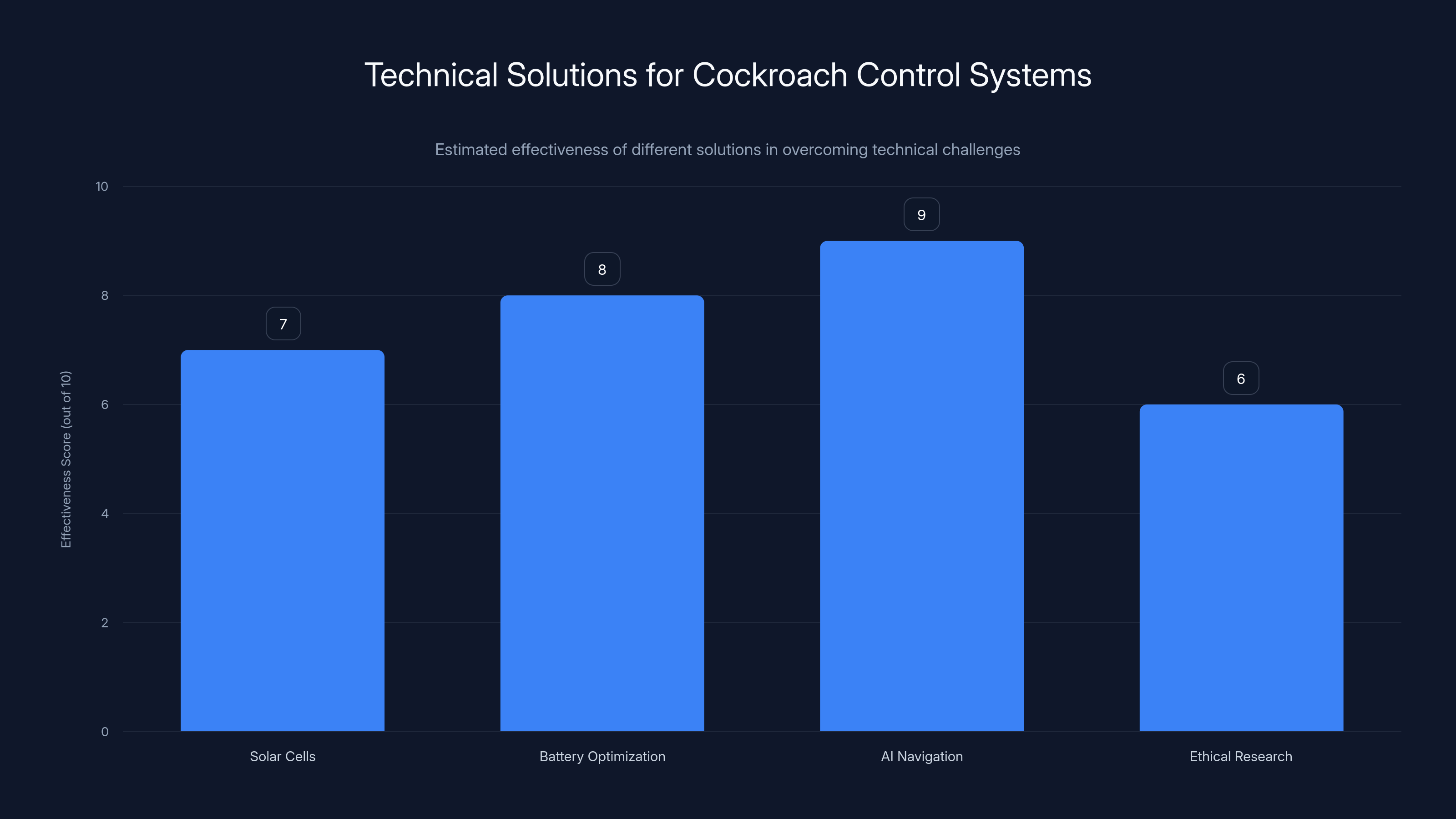 Technical Solutions for Cockroach Control Systems