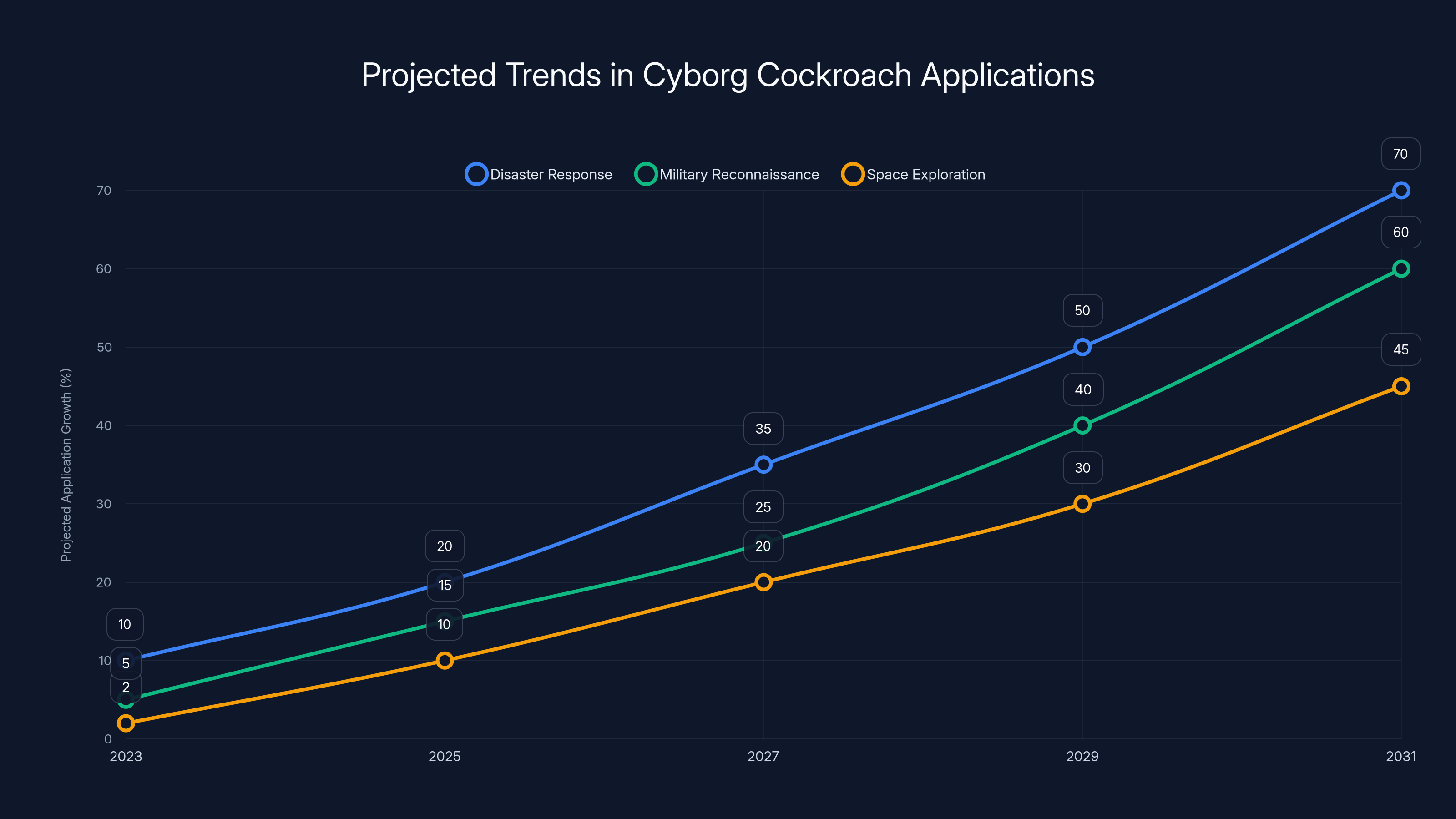 Projected Trends in Cyborg Cockroach Applications