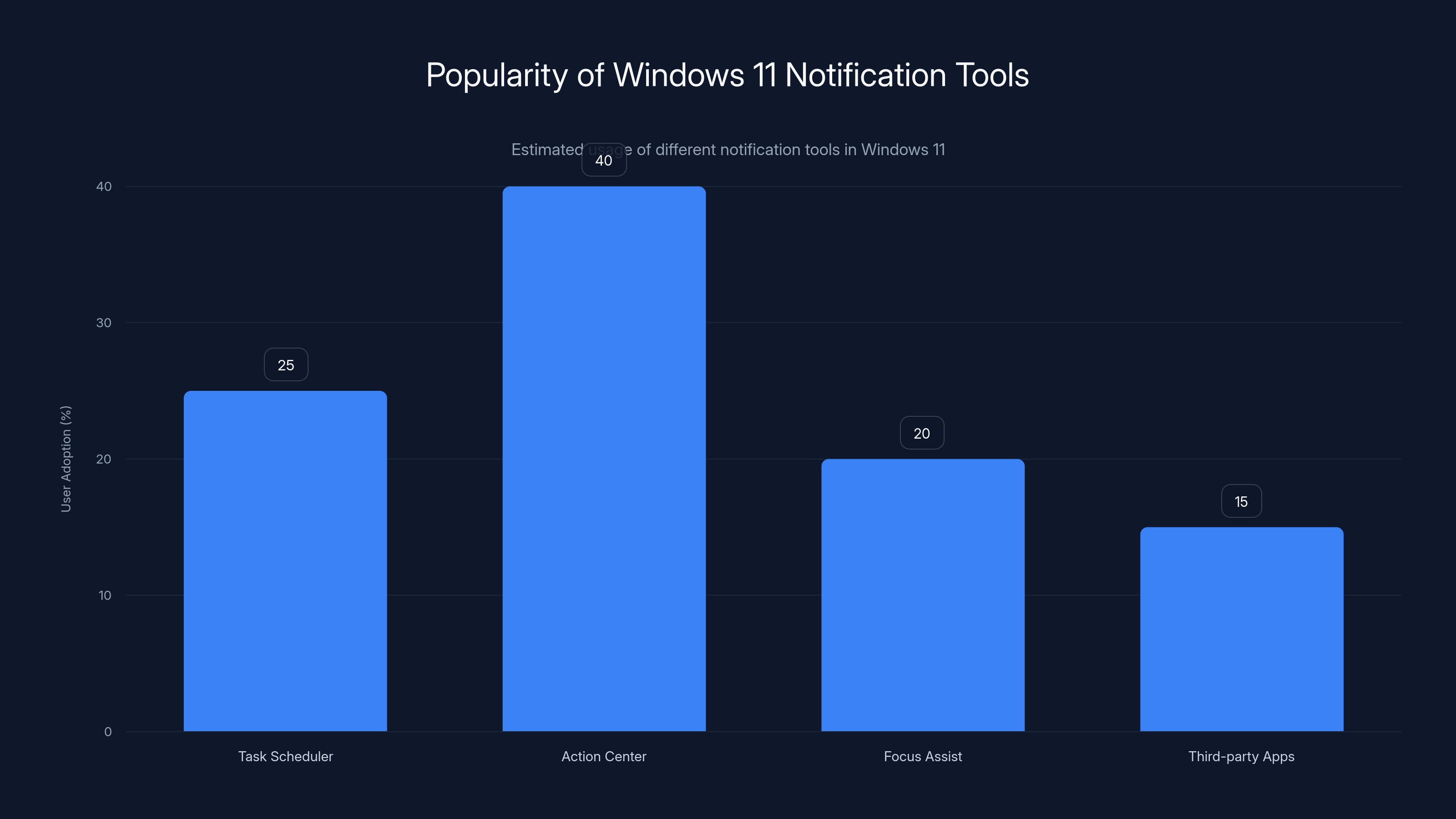Popularity of Windows 11 Notification Tools