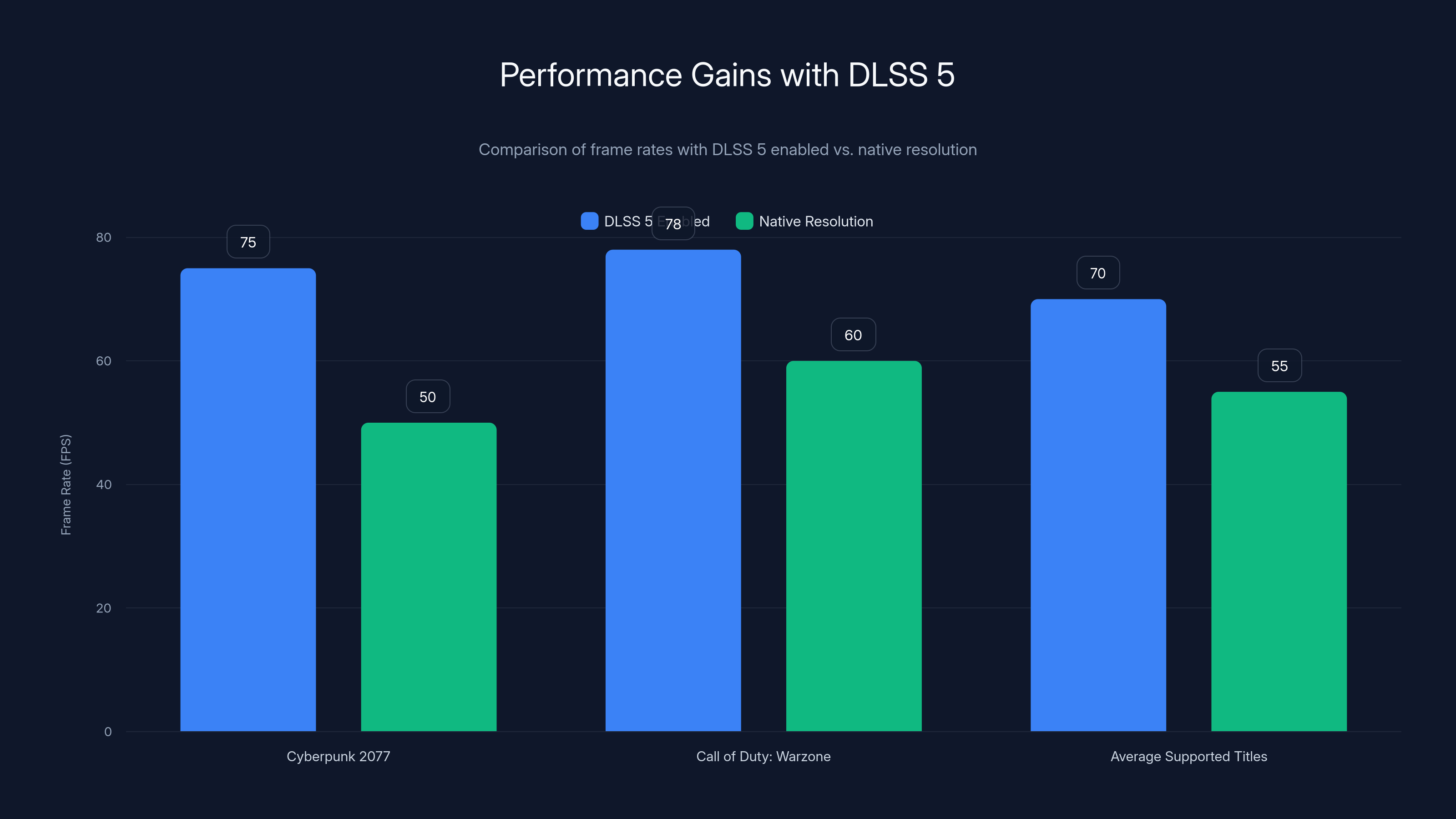 Performance Gains with DLSS 5